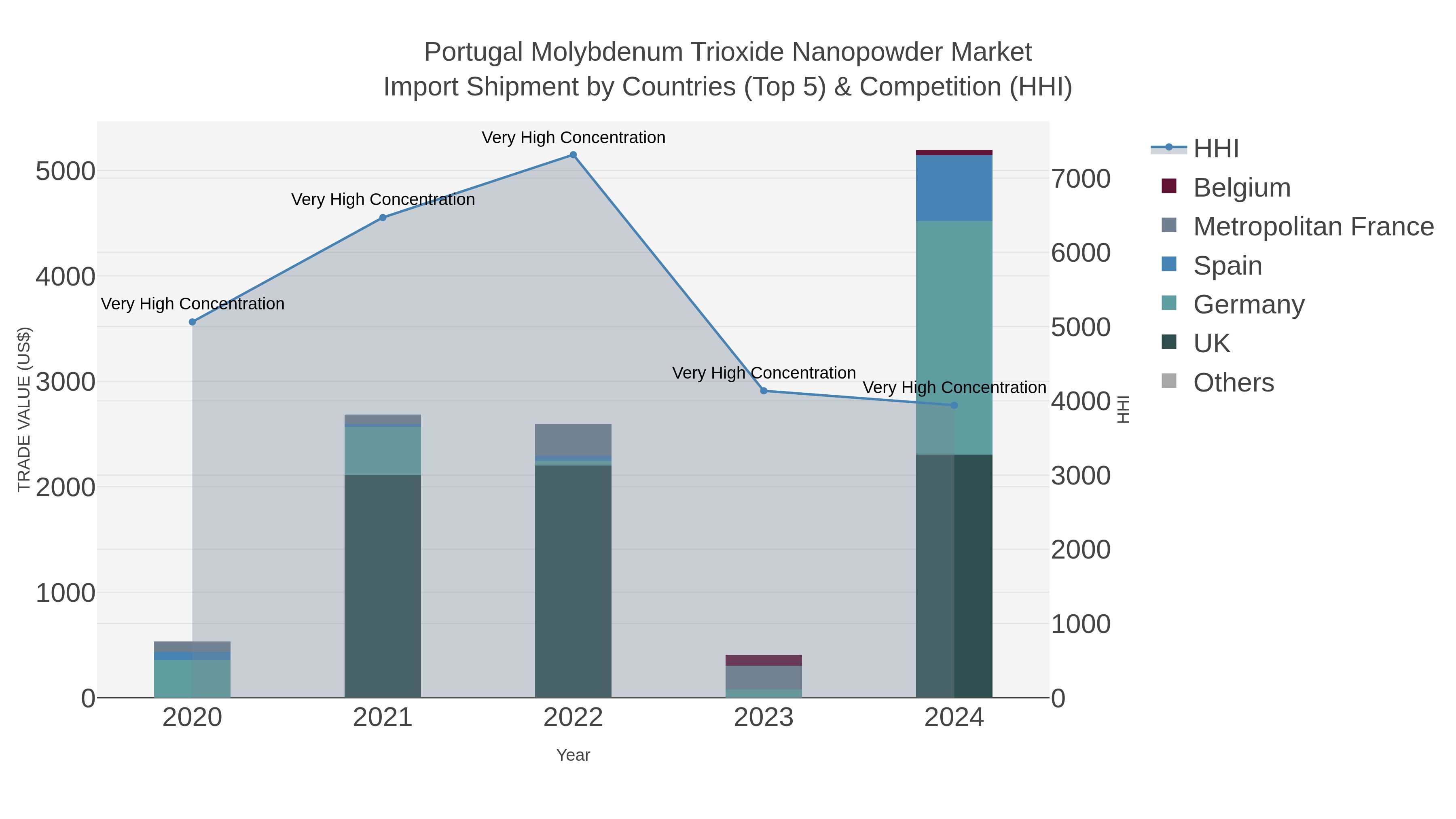 Portugal Molybdenum Trioxide Nanopowder Market Import Shipment by Countries (Top 5) & Competition (HHI)