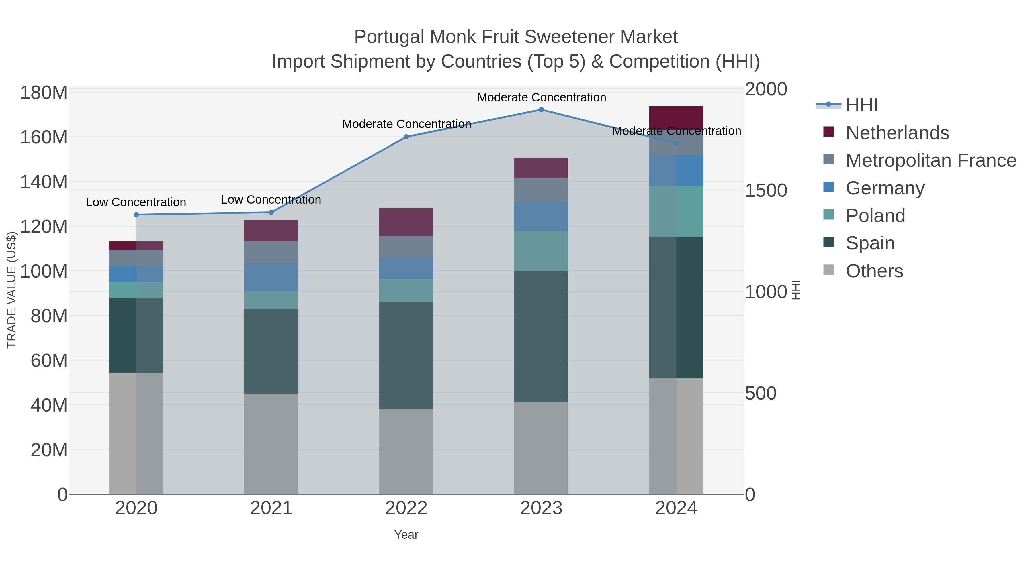 Portugal Monk Fruit Sweetener Market Import Shipment by Countries (Top 5) & Competition (HHI)