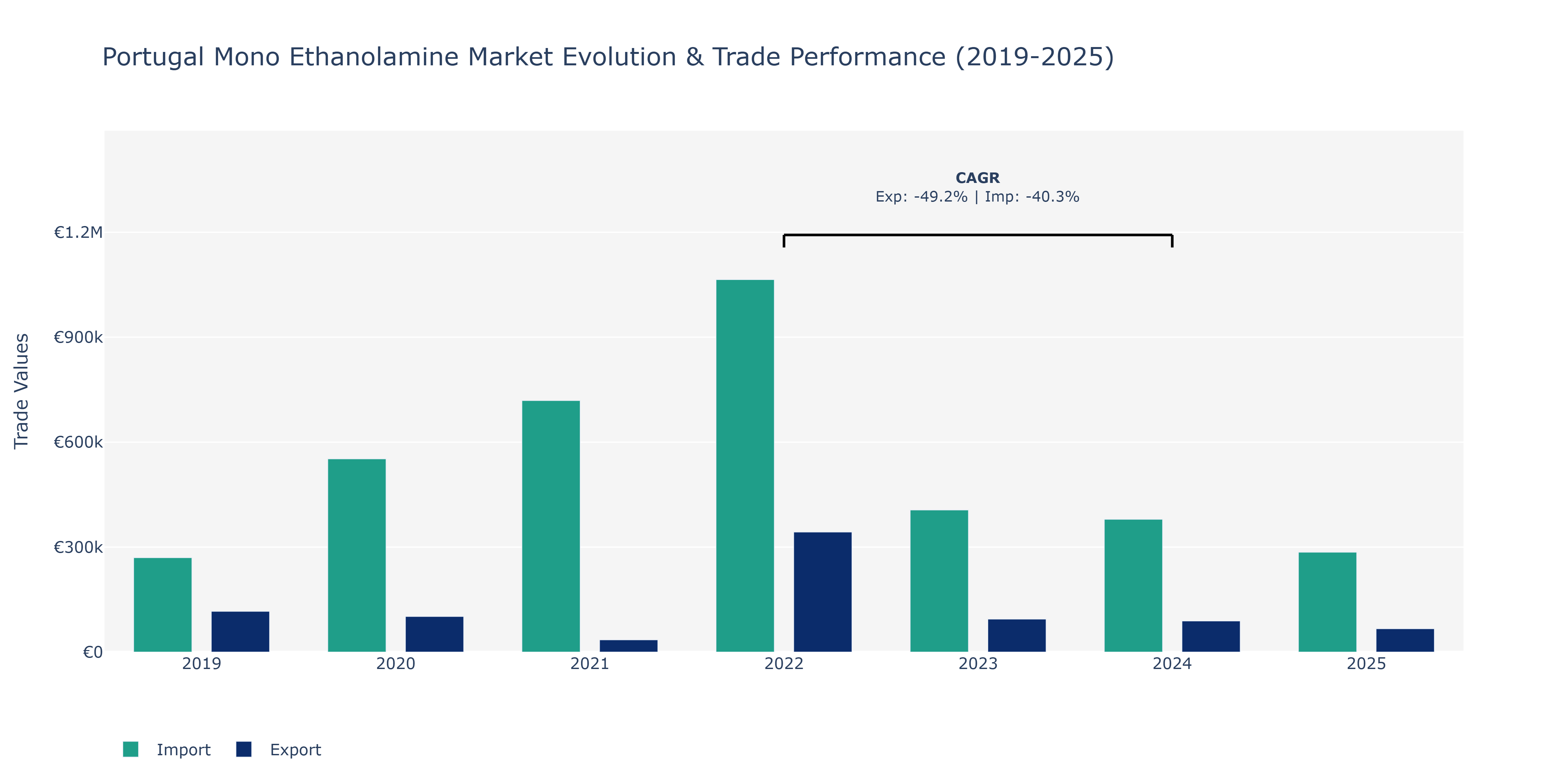 Portugal Mono Ethanolamine Market: Production & Trade Performance (2019-2025)
