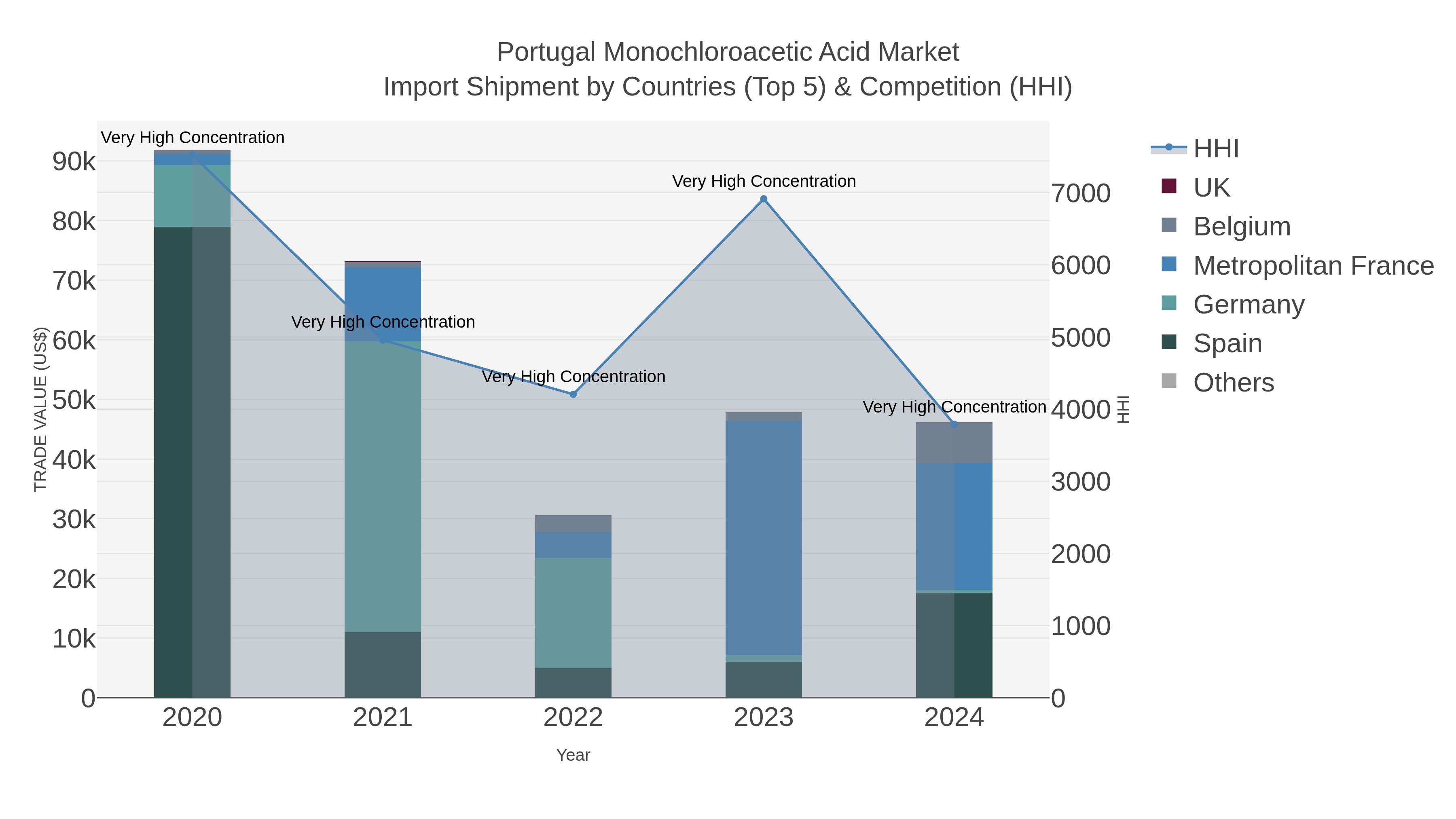 Portugal Monochloroacetic Acid Market Import Shipment by Countries (Top 5) & Competition (HHI)