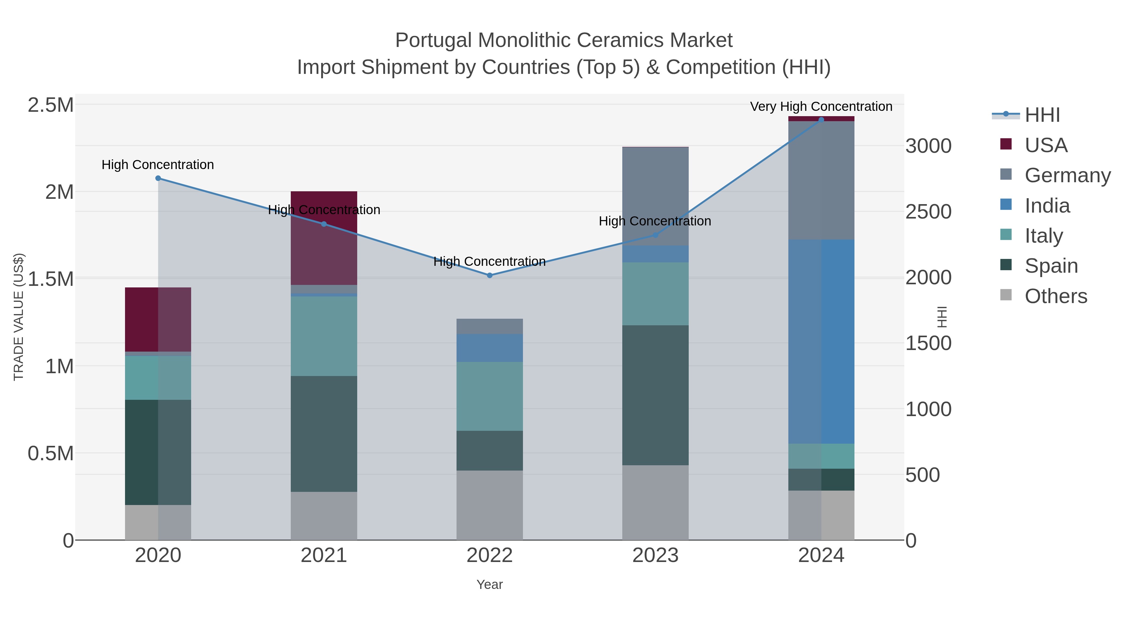 Portugal Monolithic Ceramics Market Import Shipment by Countries (Top 5) & Competition (HHI)