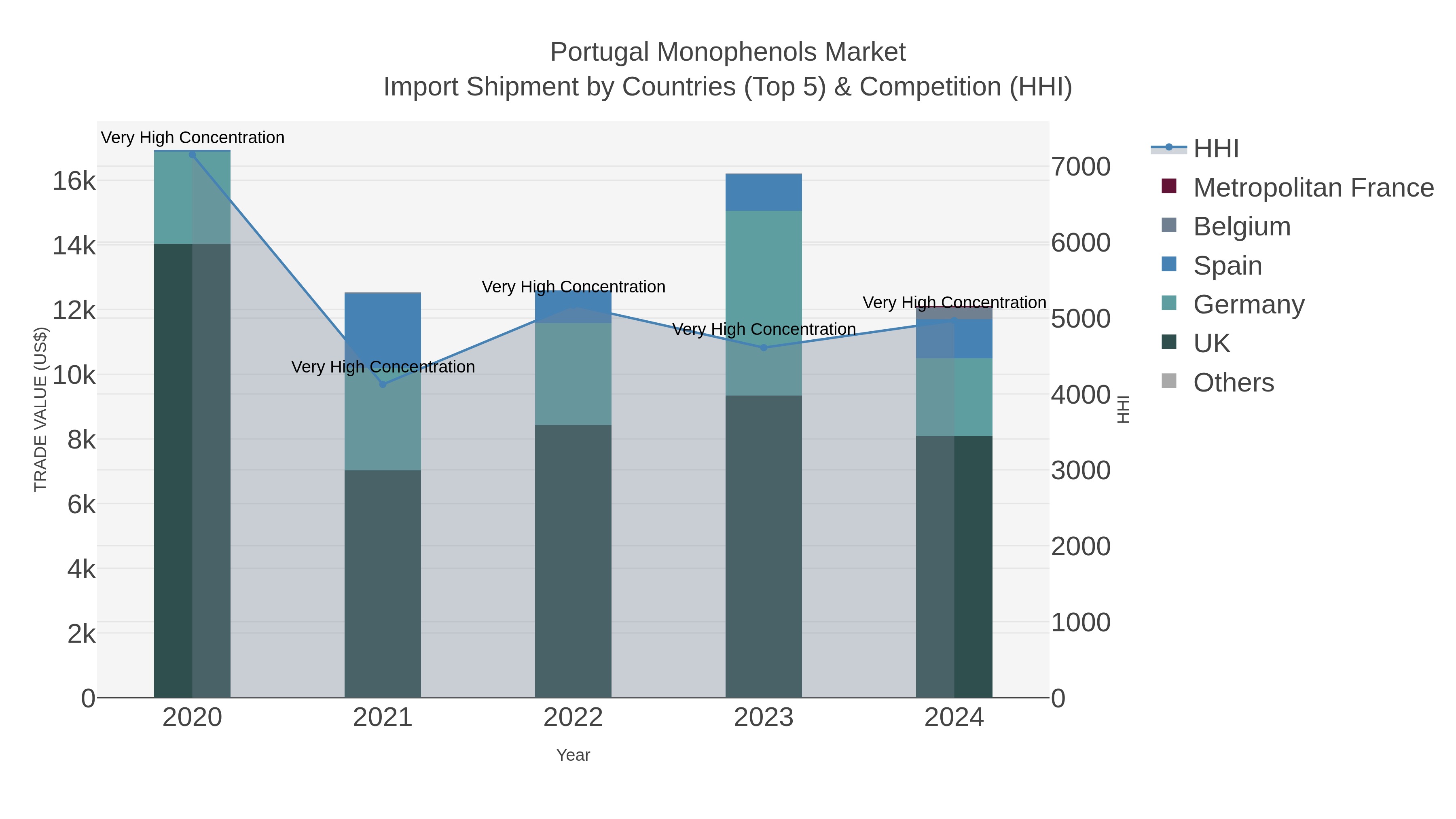 Portugal Monophenols Market Import Shipment by Countries (Top 5) & Competition (HHI)