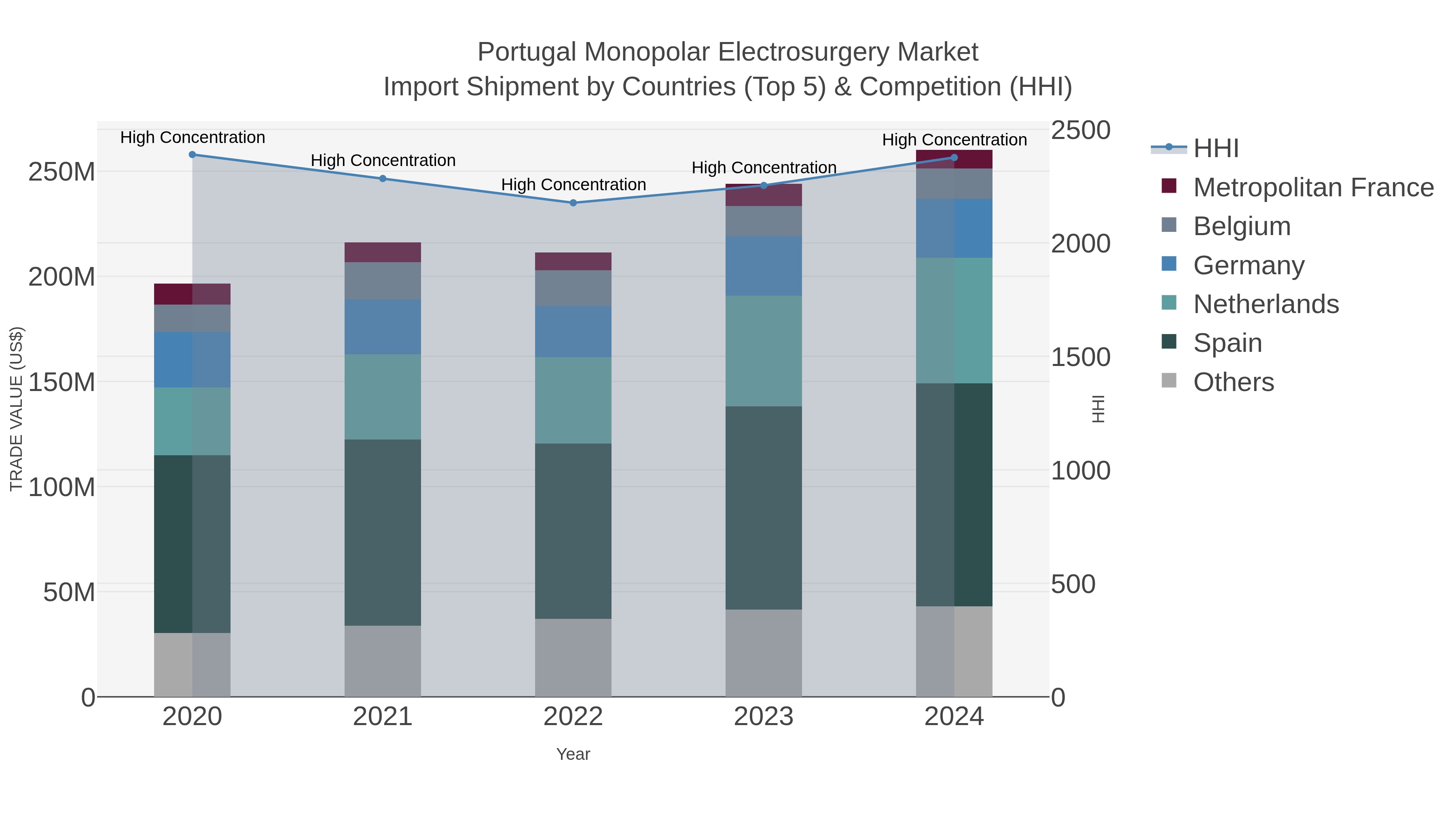 Portugal Monopolar Electrosurgery Market Import Shipment by Countries (Top 5) & Competition (HHI)
