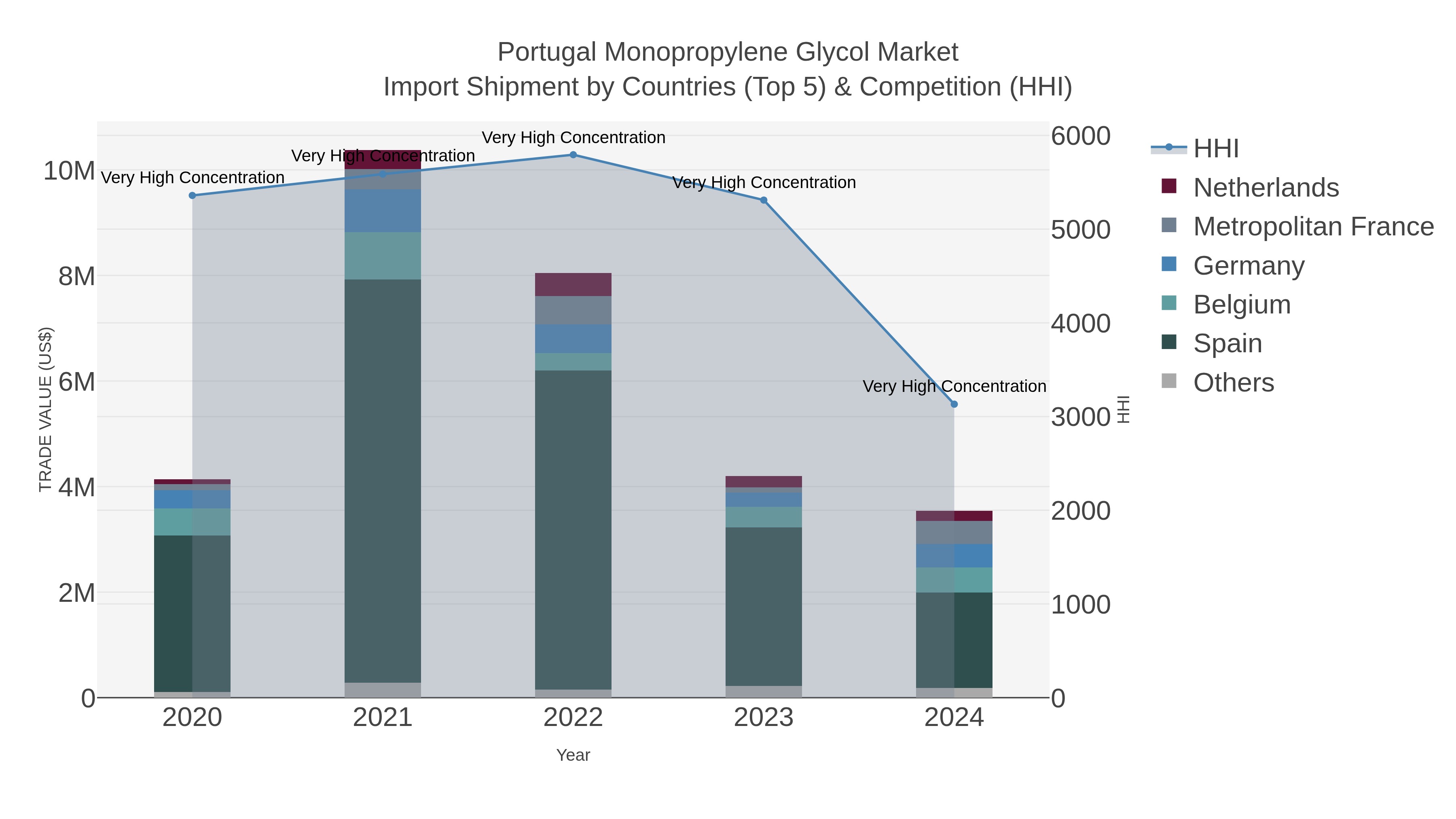 Portugal Monopropylene Glycol Market Import Shipment by Countries (Top 5) & Competition (HHI)