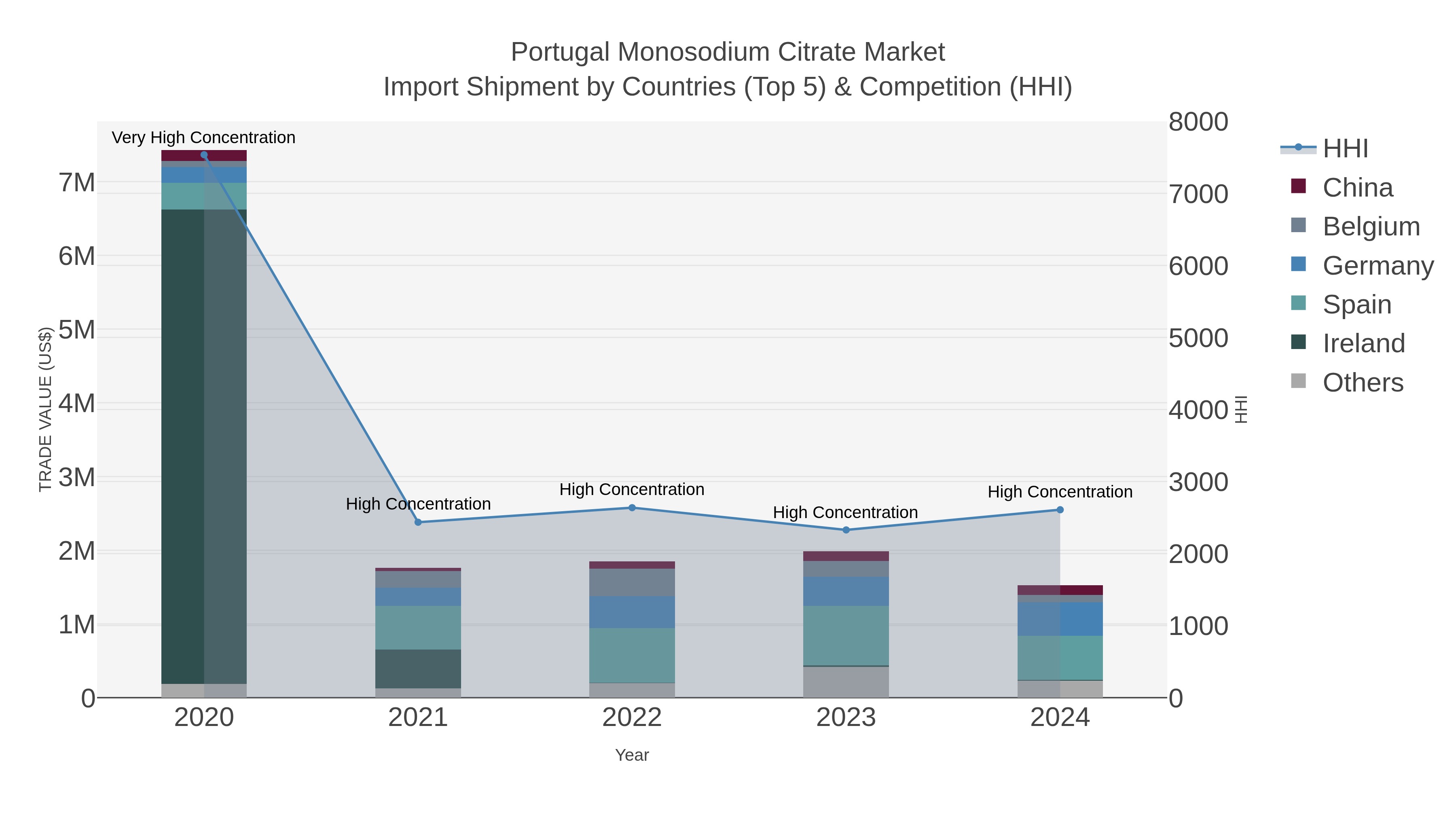 Portugal Monosodium Citrate Market Import Shipment by Countries (Top 5) & Competition (HHI)