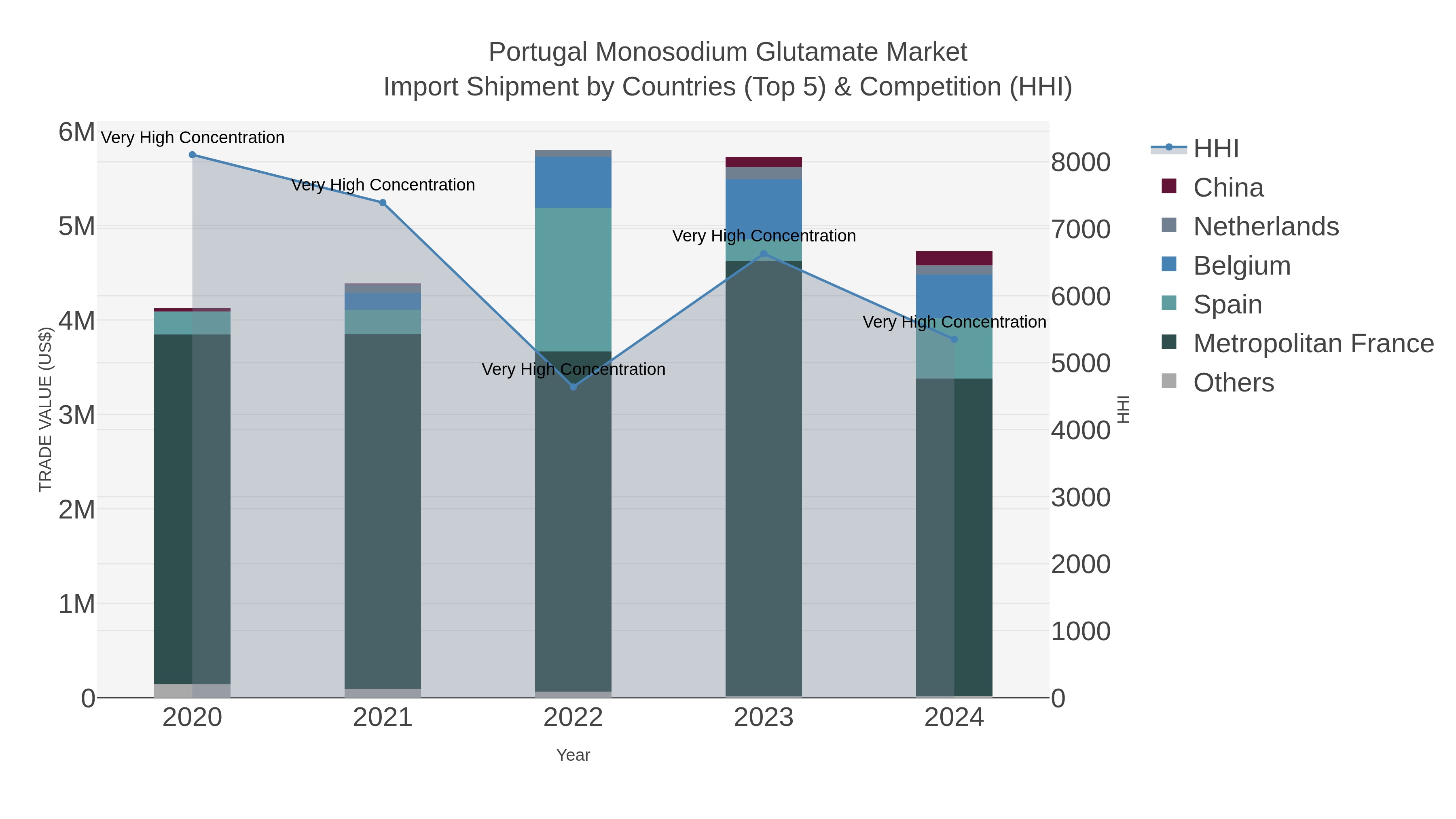 Portugal Monosodium Glutamate Market Import Shipment by Countries (Top 5) & Competition (HHI)