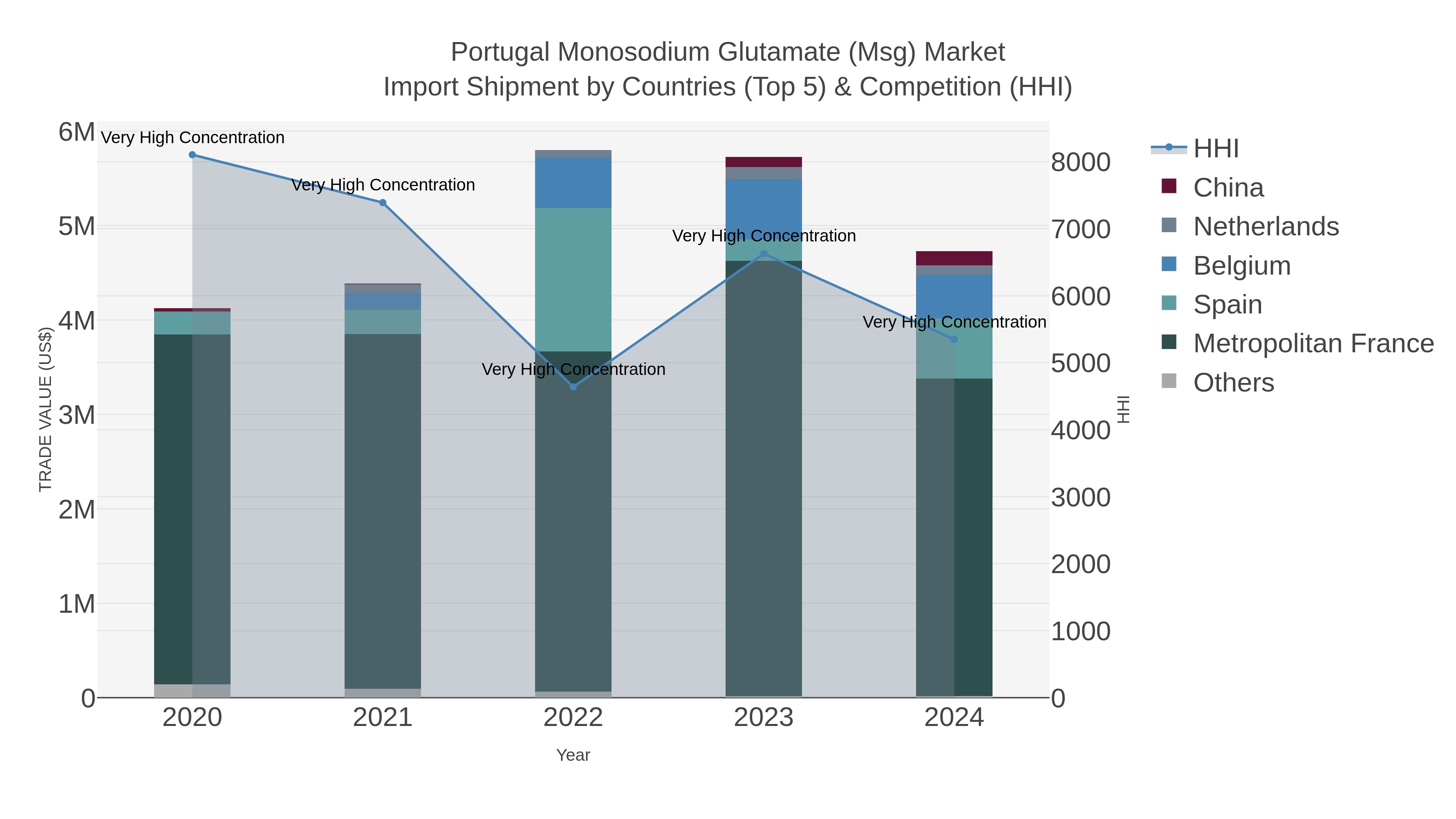 Portugal Monosodium Glutamate (msg) Market Import Shipment by Countries (Top 5) & Competition (HHI)