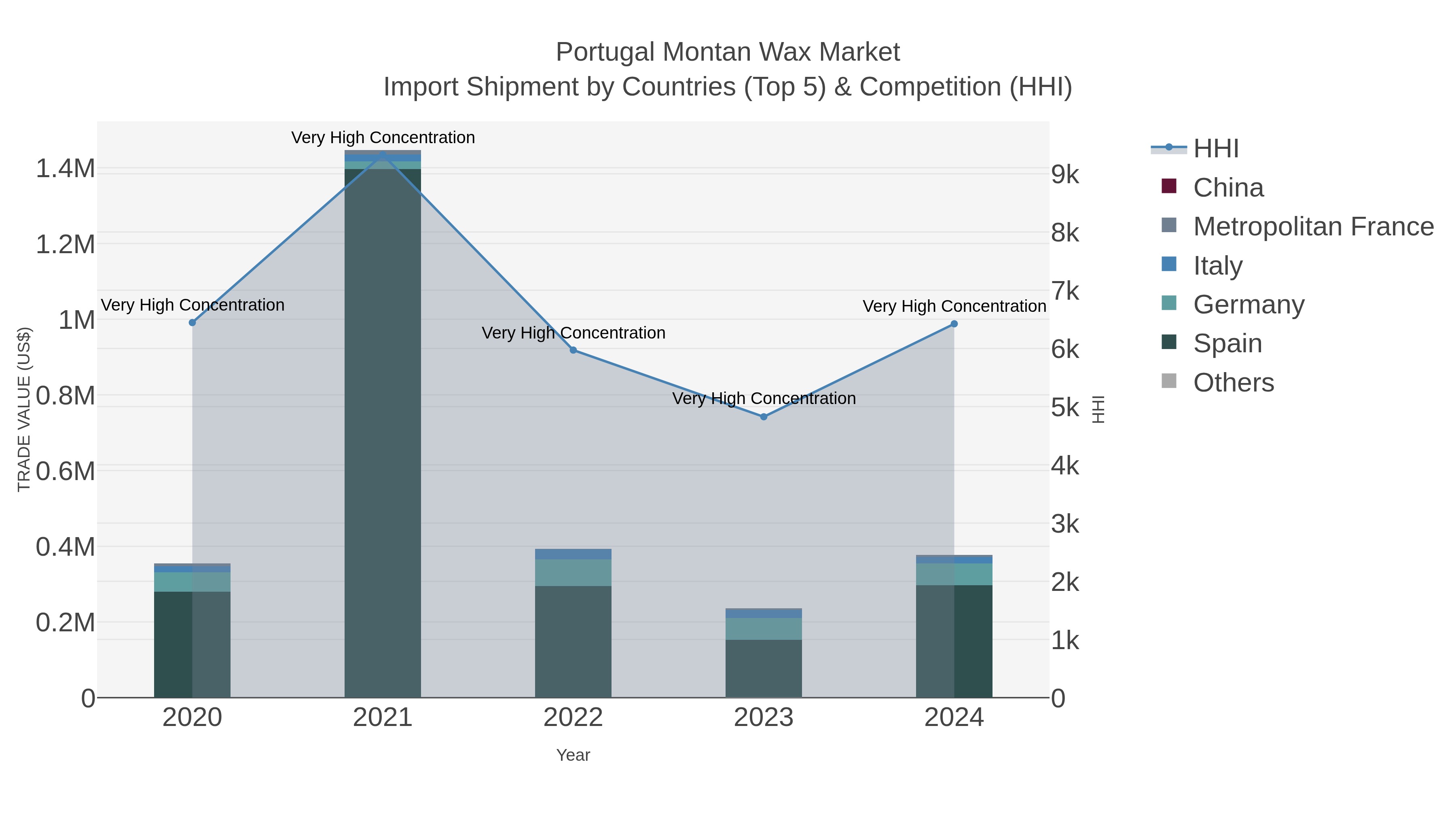 Portugal Montan Wax Market Import Shipment by Countries (Top 5) & Competition (HHI)