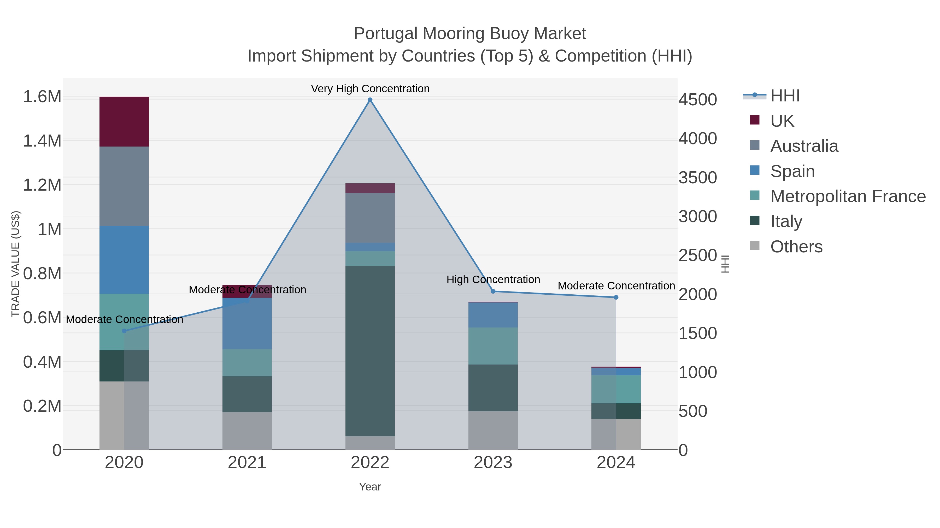 Portugal Mooring Buoy Market Import Shipment by Countries (Top 5) & Competition (HHI)