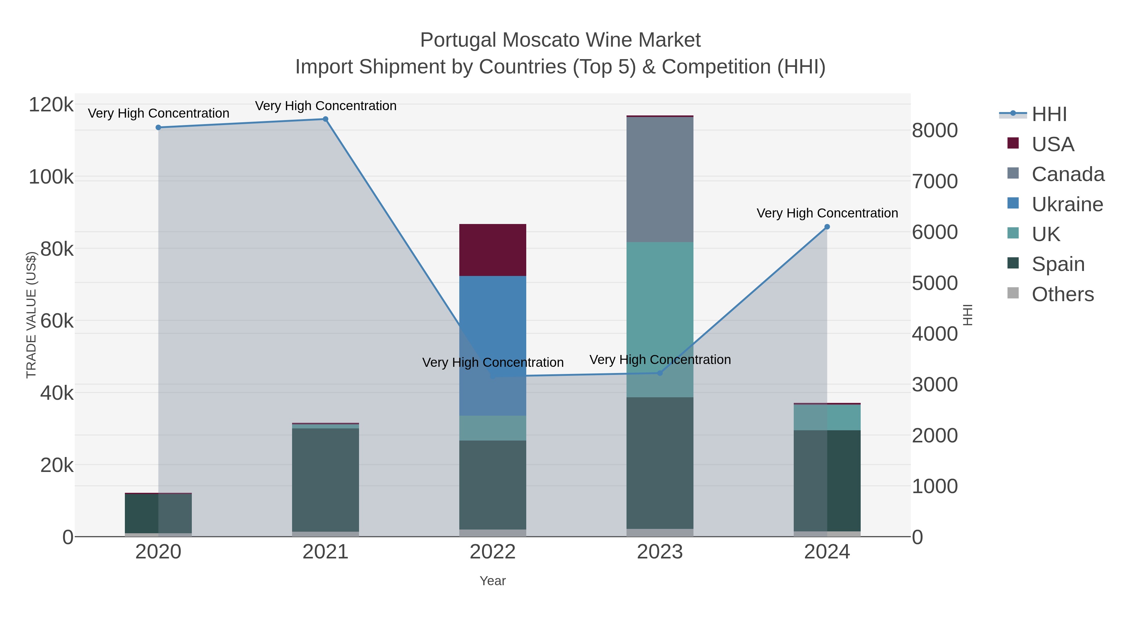 Portugal Moscato Wine Market Import Shipment by Countries (Top 5) & Competition (HHI)
