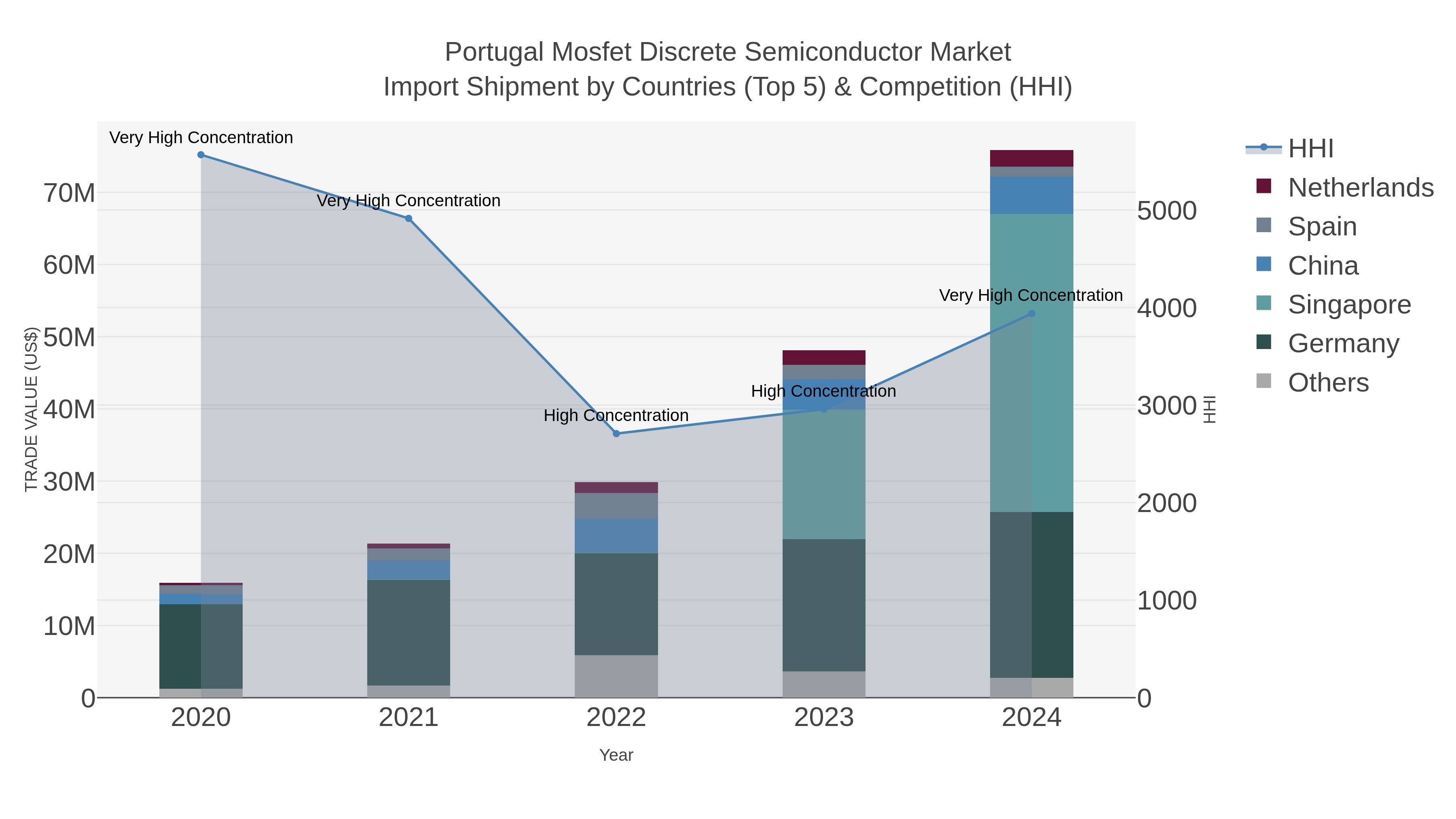 Portugal Mosfet Discrete Semiconductor Market Import Shipment by Countries (Top 5) & Competition (HHI)
