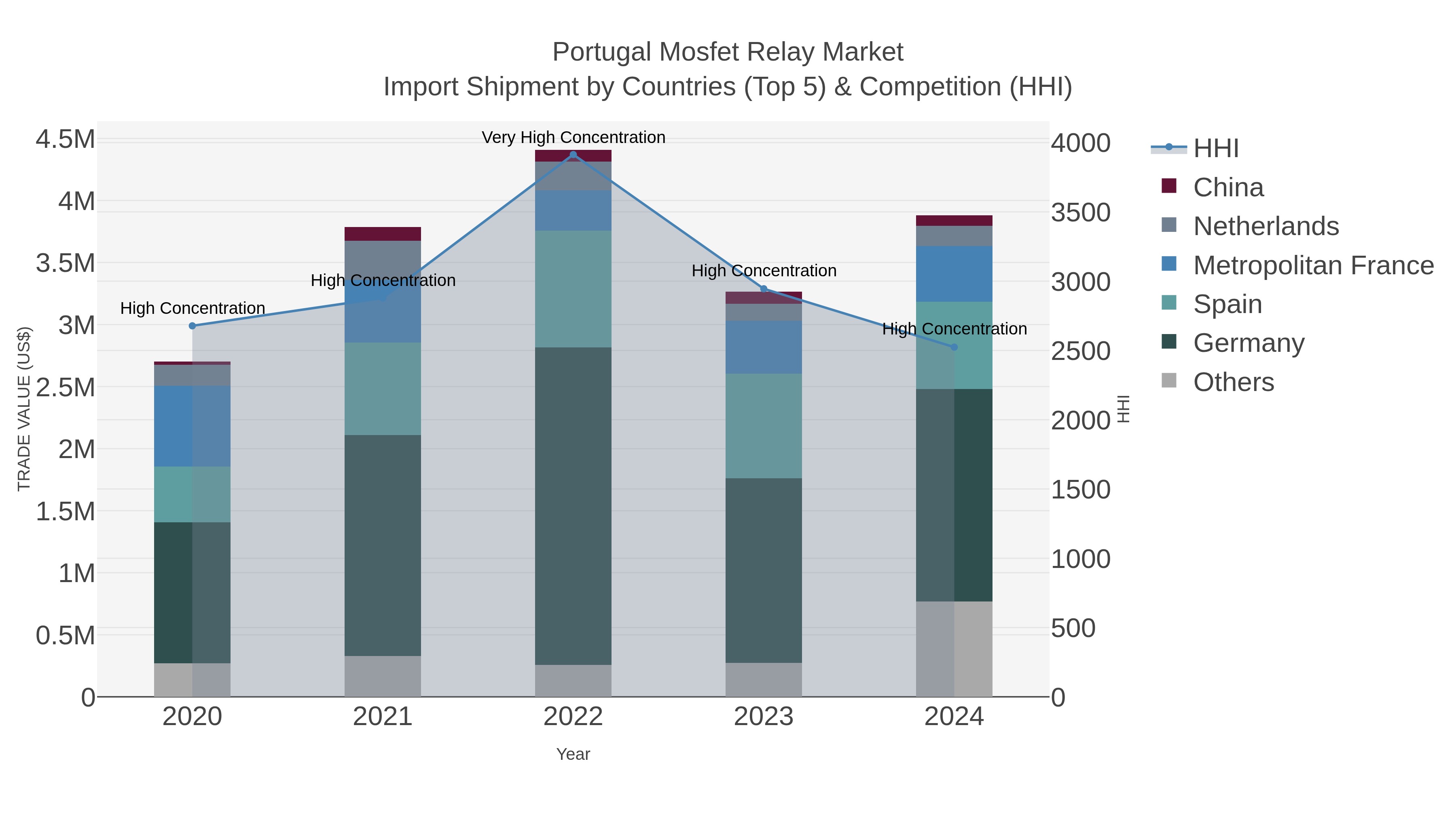 Portugal Mosfet Relay Market Import Shipment by Countries (Top 5) & Competition (HHI)