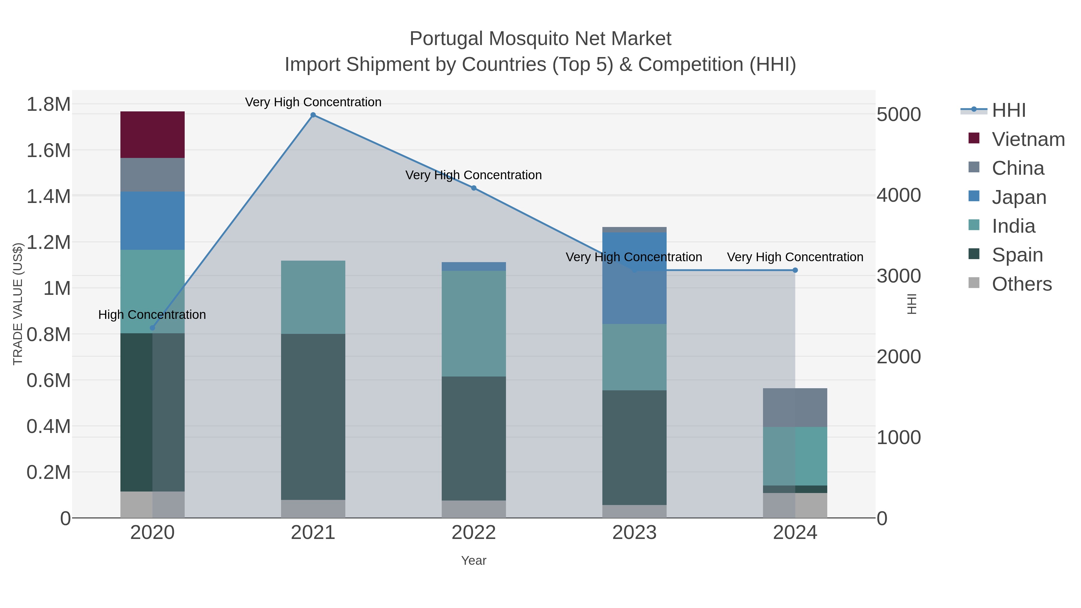 Portugal Mosquito Net Market Import Shipment by Countries (Top 5) & Competition (HHI)