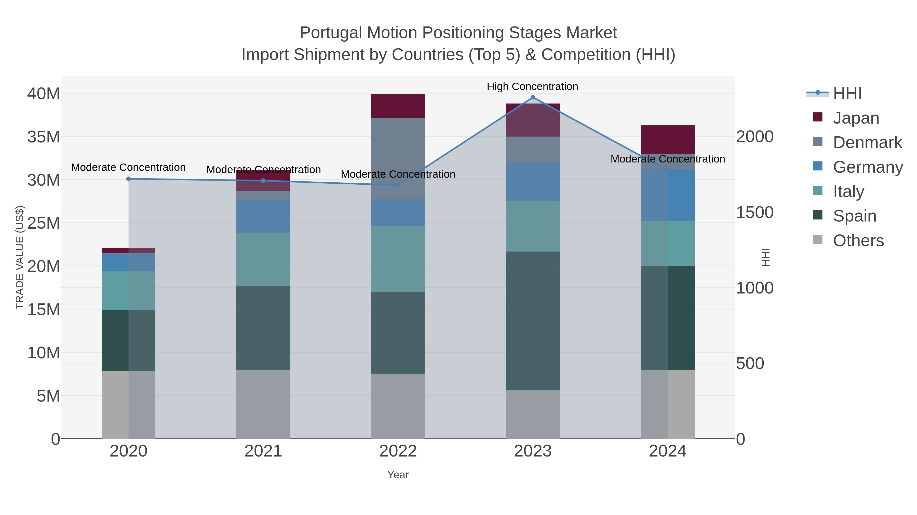 Portugal Motion Positioning Stages Market Import Shipment by Countries (Top 5) & Competition (HHI)