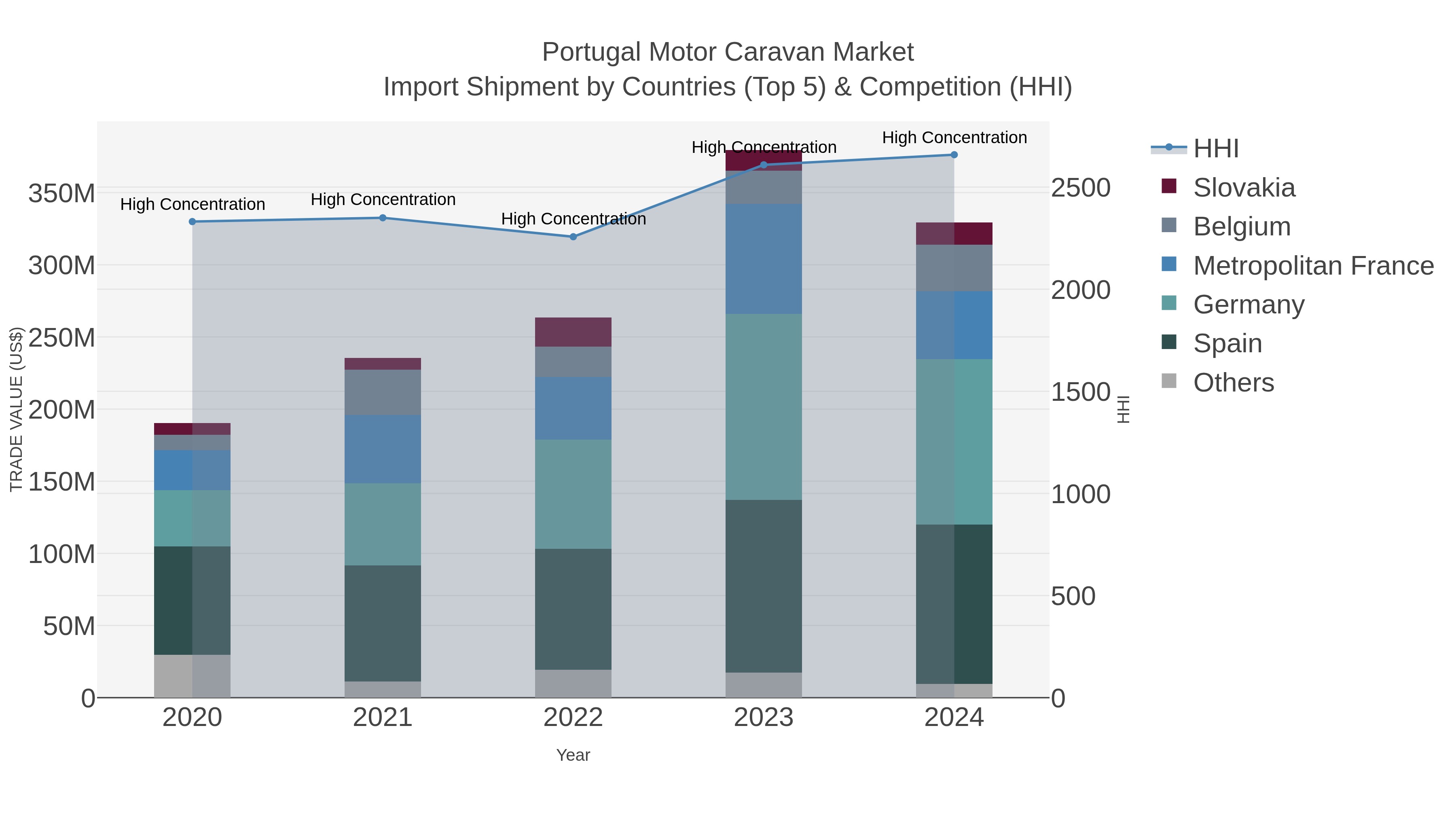 Portugal Motor Caravan Market Import Shipment by Countries (Top 5) & Competition (HHI)