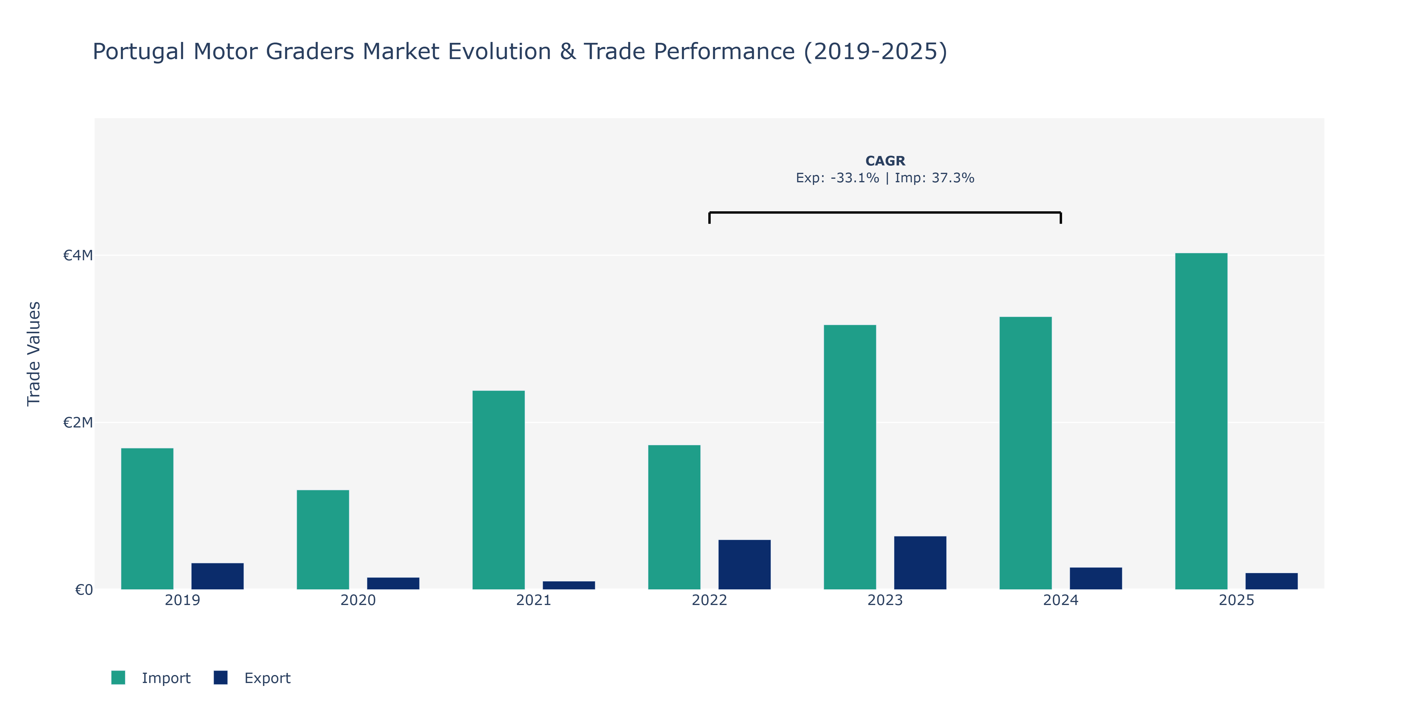 Portugal Motor Graders Market: Production & Trade Performance (2019-2025)
