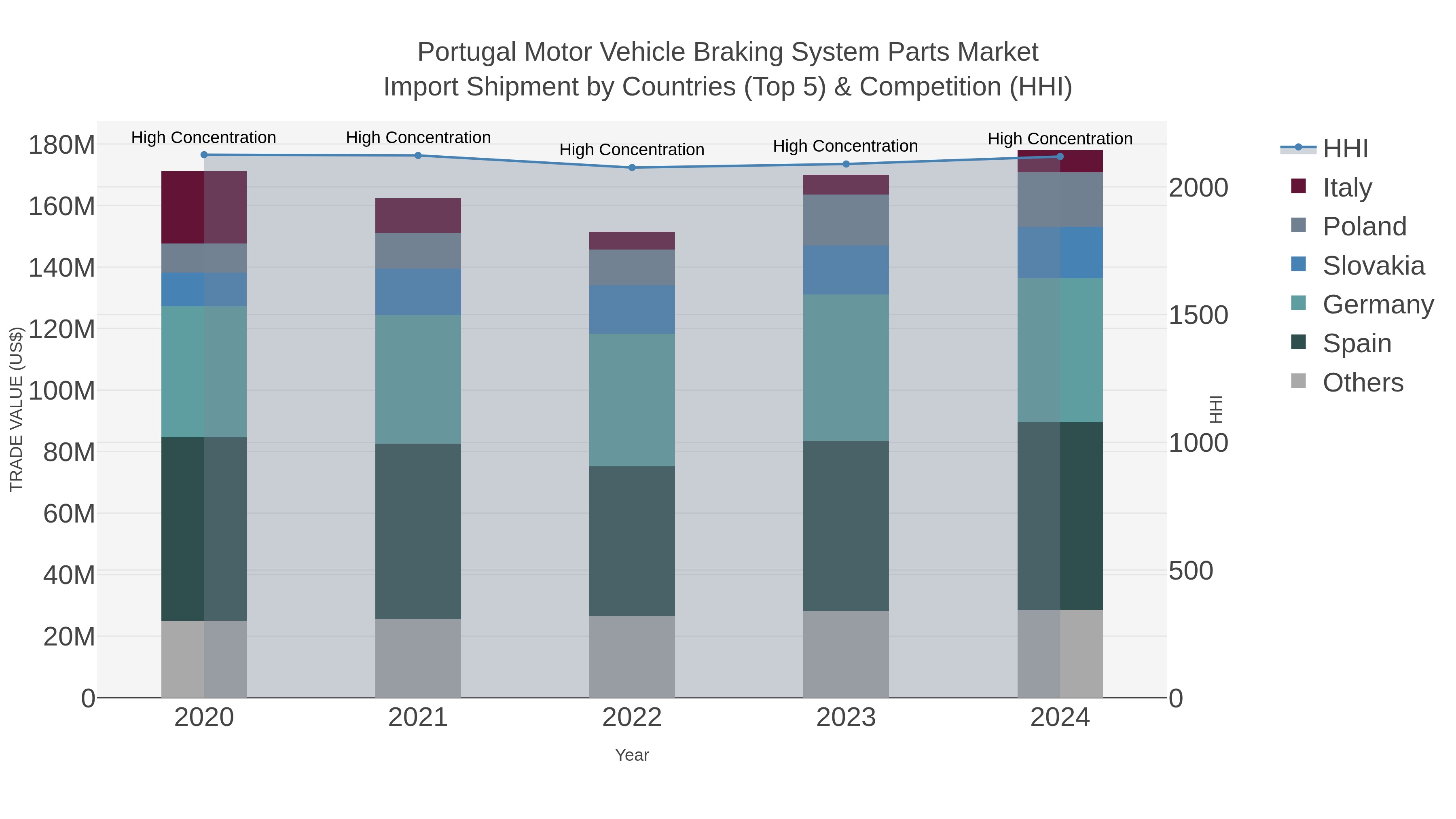 Portugal Motor Vehicle Braking System Parts Market Import Shipment by Countries (Top 5) & Competition (HHI)