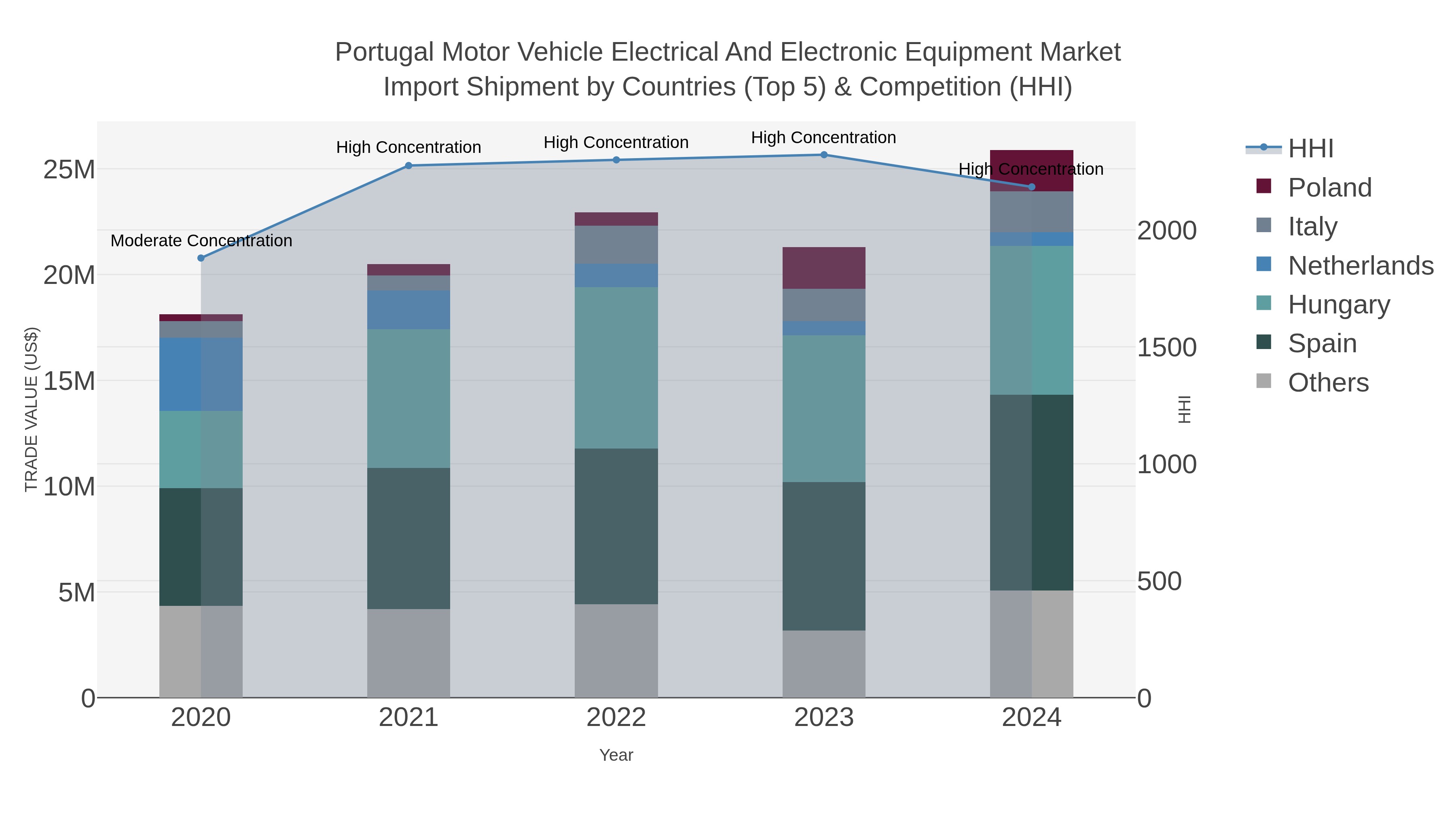 Portugal Motor Vehicle Electrical And Electronic Equipment Market Import Shipment by Countries (Top 5) & Competition (HHI)