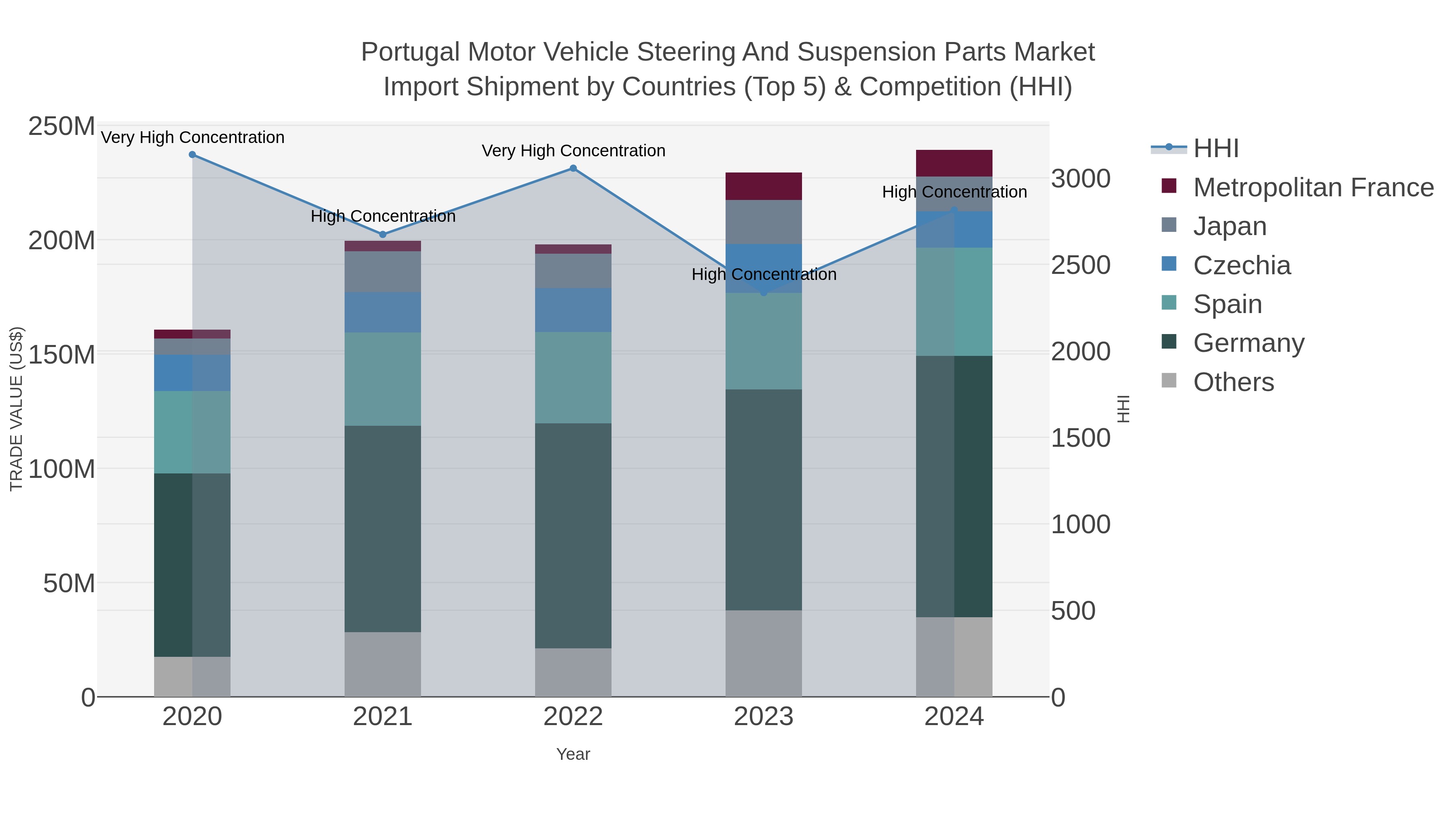 Portugal Motor Vehicle Steering And Suspension Parts Market Import Shipment by Countries (Top 5) & Competition (HHI)