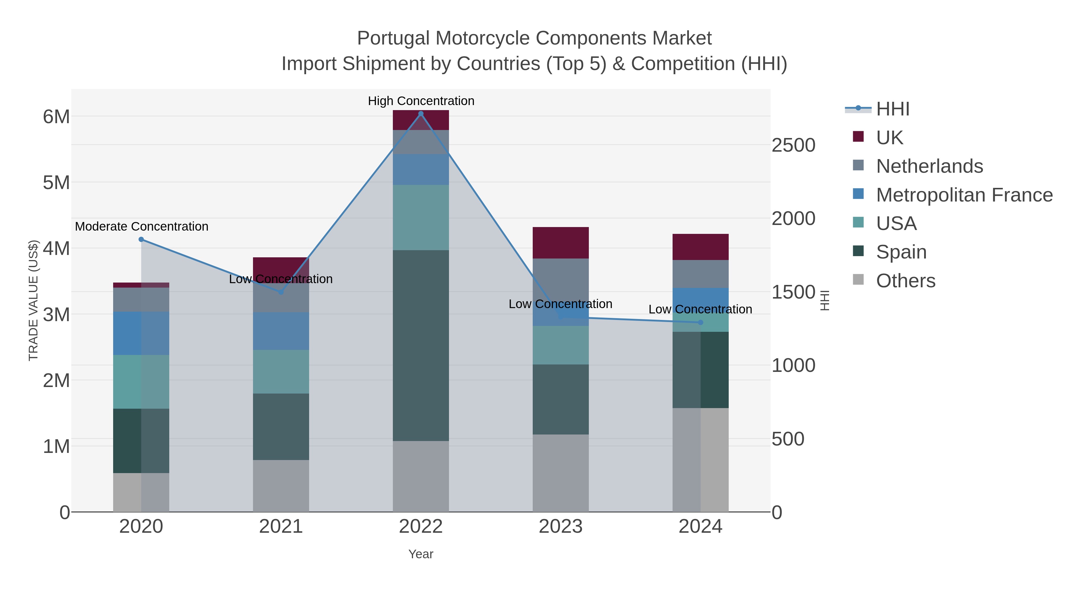 Portugal Motorcycle Components Market Import Shipment by Countries (Top 5) & Competition (HHI)
