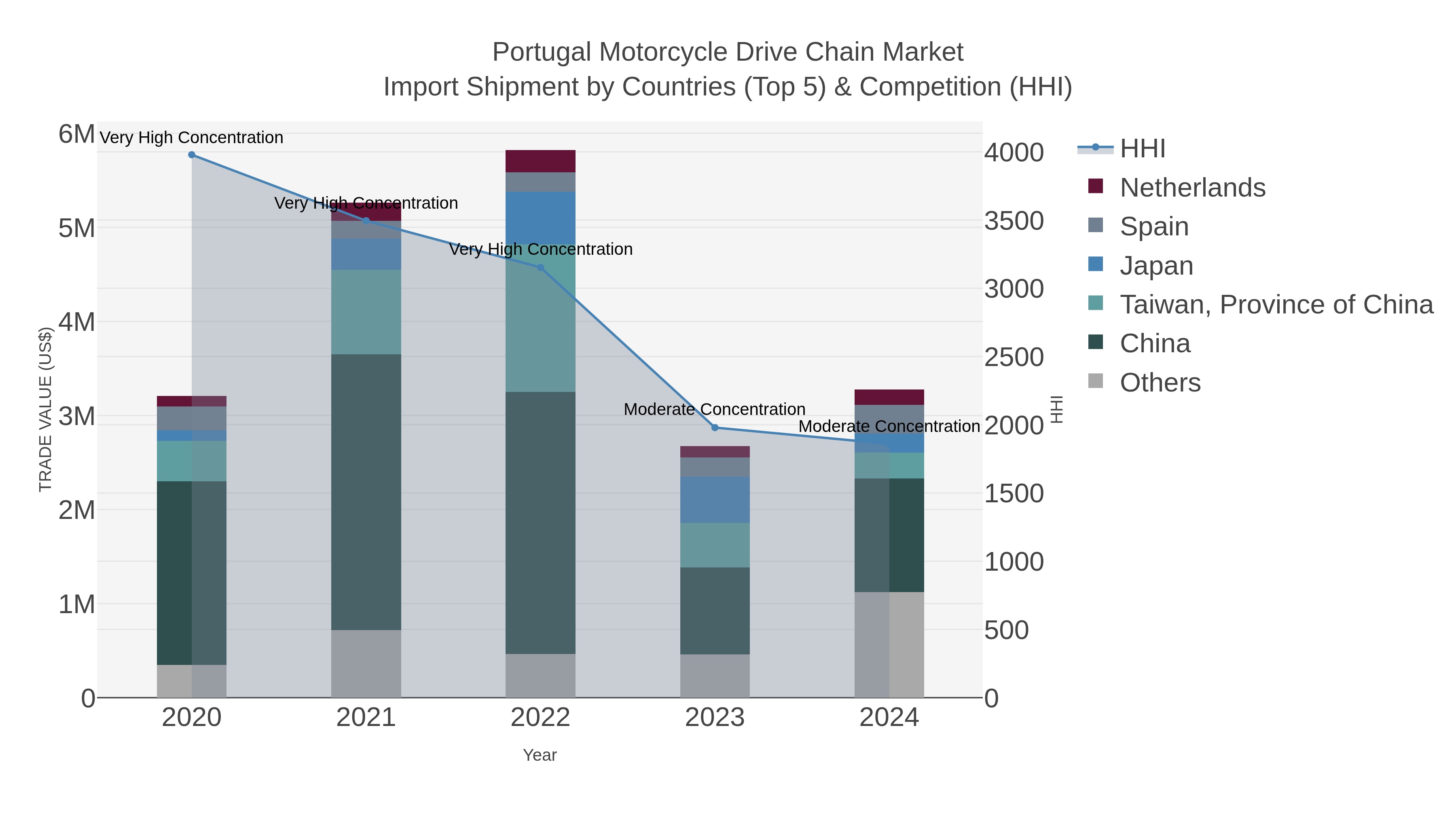 Portugal Motorcycle Drive Chain Market Import Shipment by Countries (Top 5) & Competition (HHI)