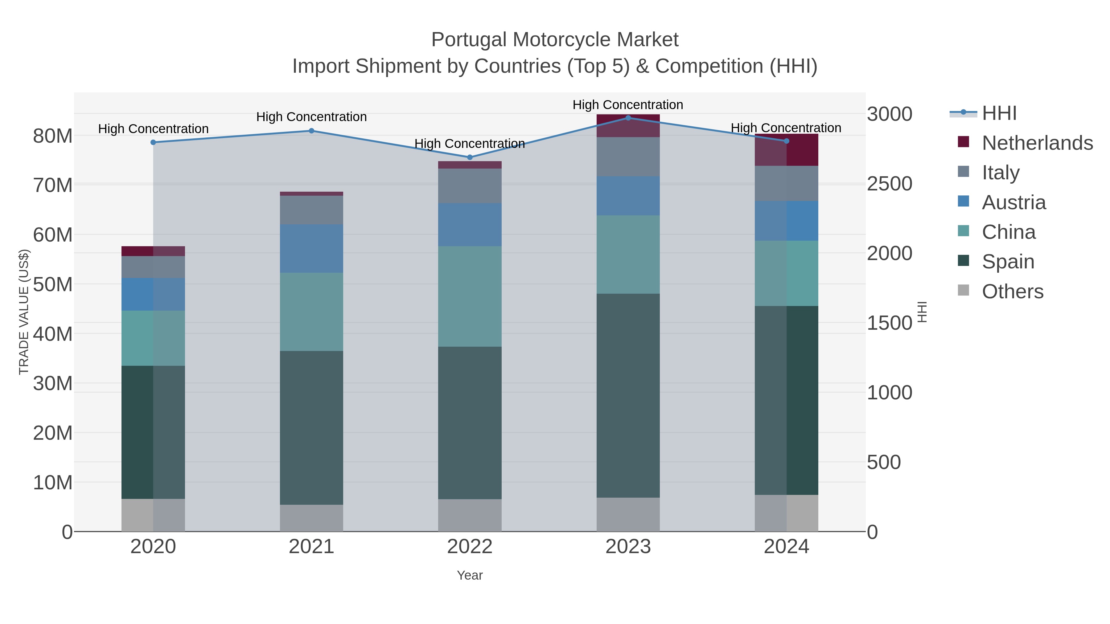 Portugal Motorcycle Market Import Shipment by Countries (Top 5) & Competition (HHI)