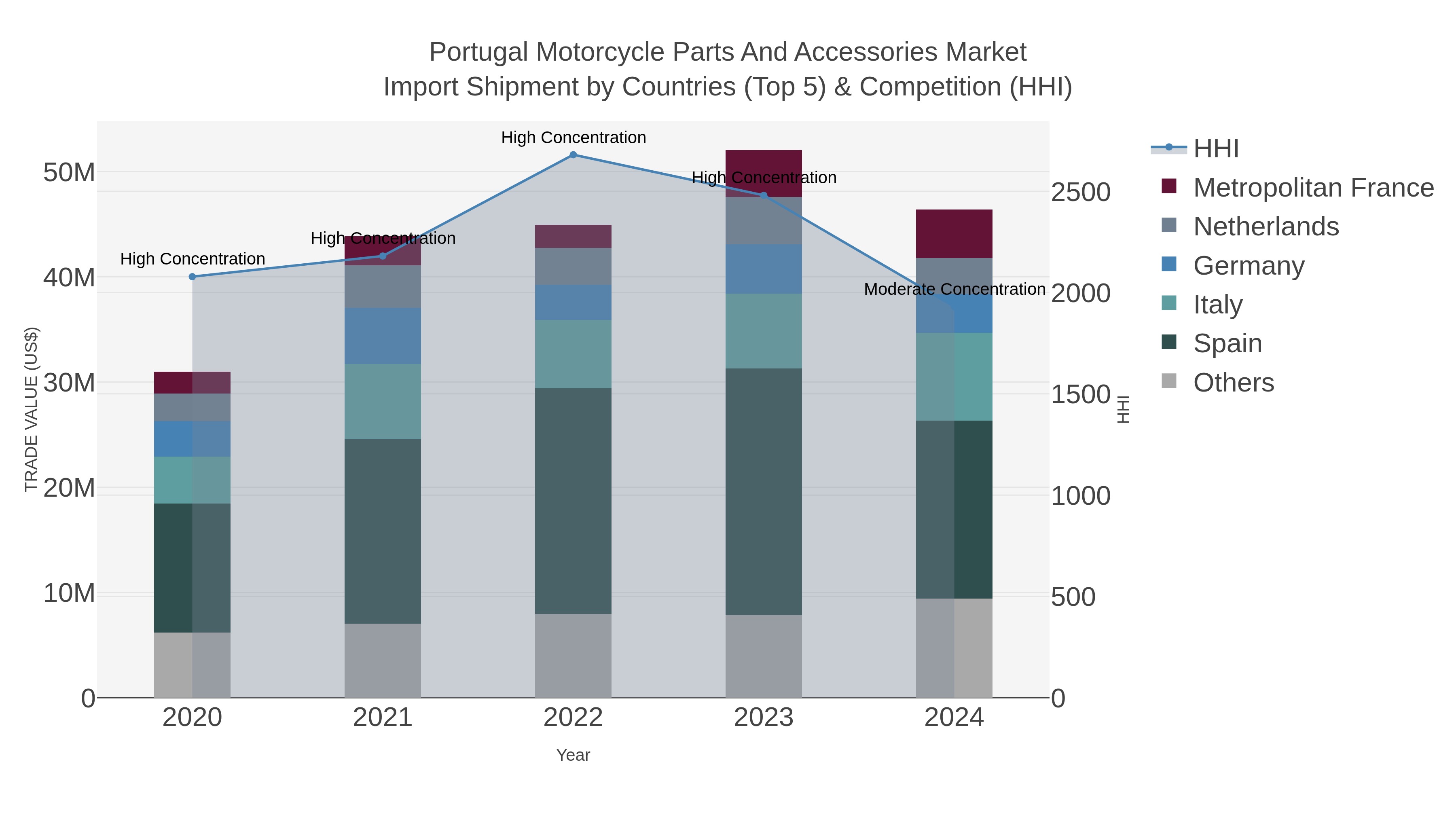 Portugal Motorcycle Parts And Accessories Market Import Shipment by Countries (Top 5) & Competition (HHI)