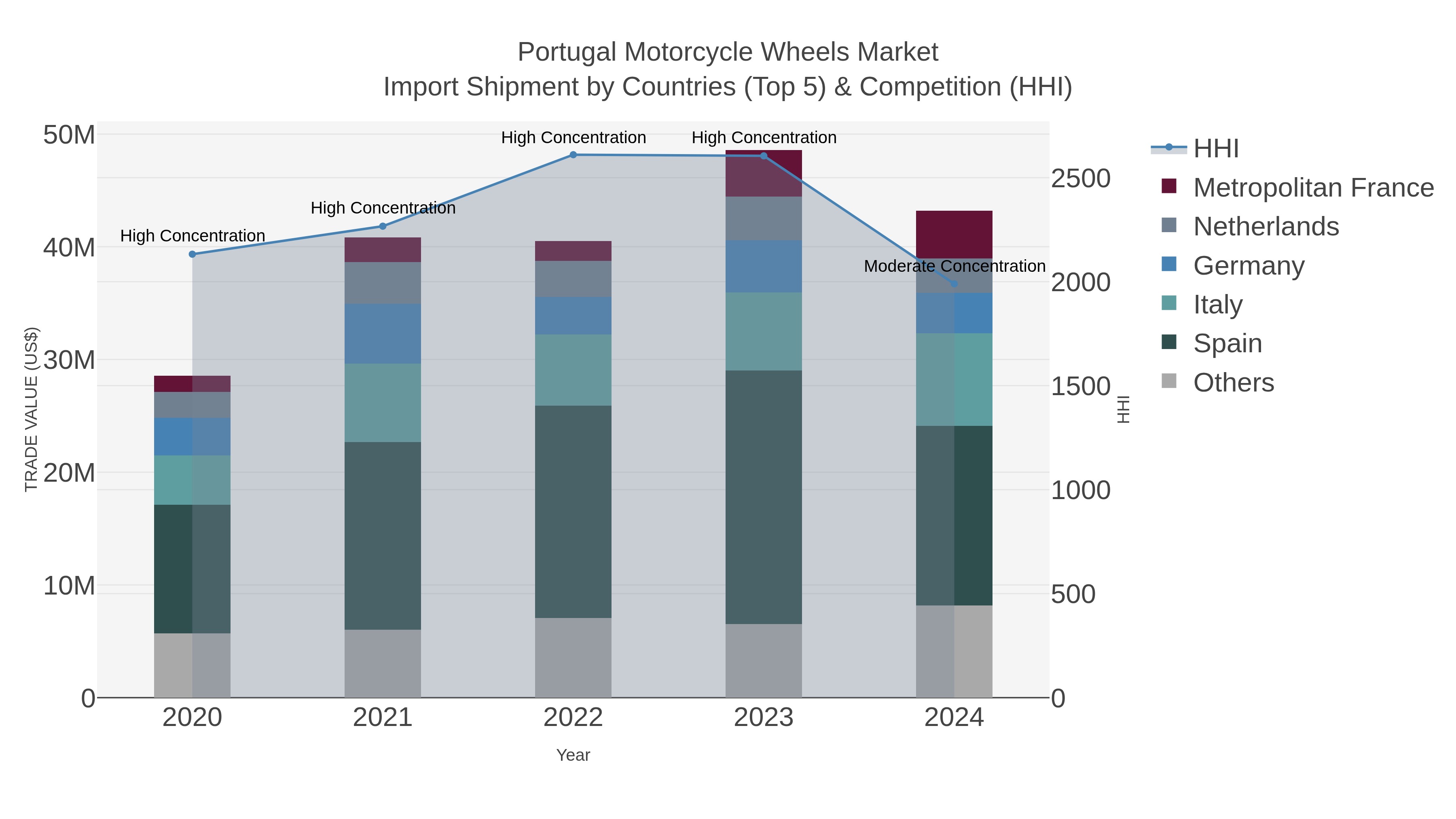 Portugal Motorcycle Wheels Market Import Shipment by Countries (Top 5) & Competition (HHI)