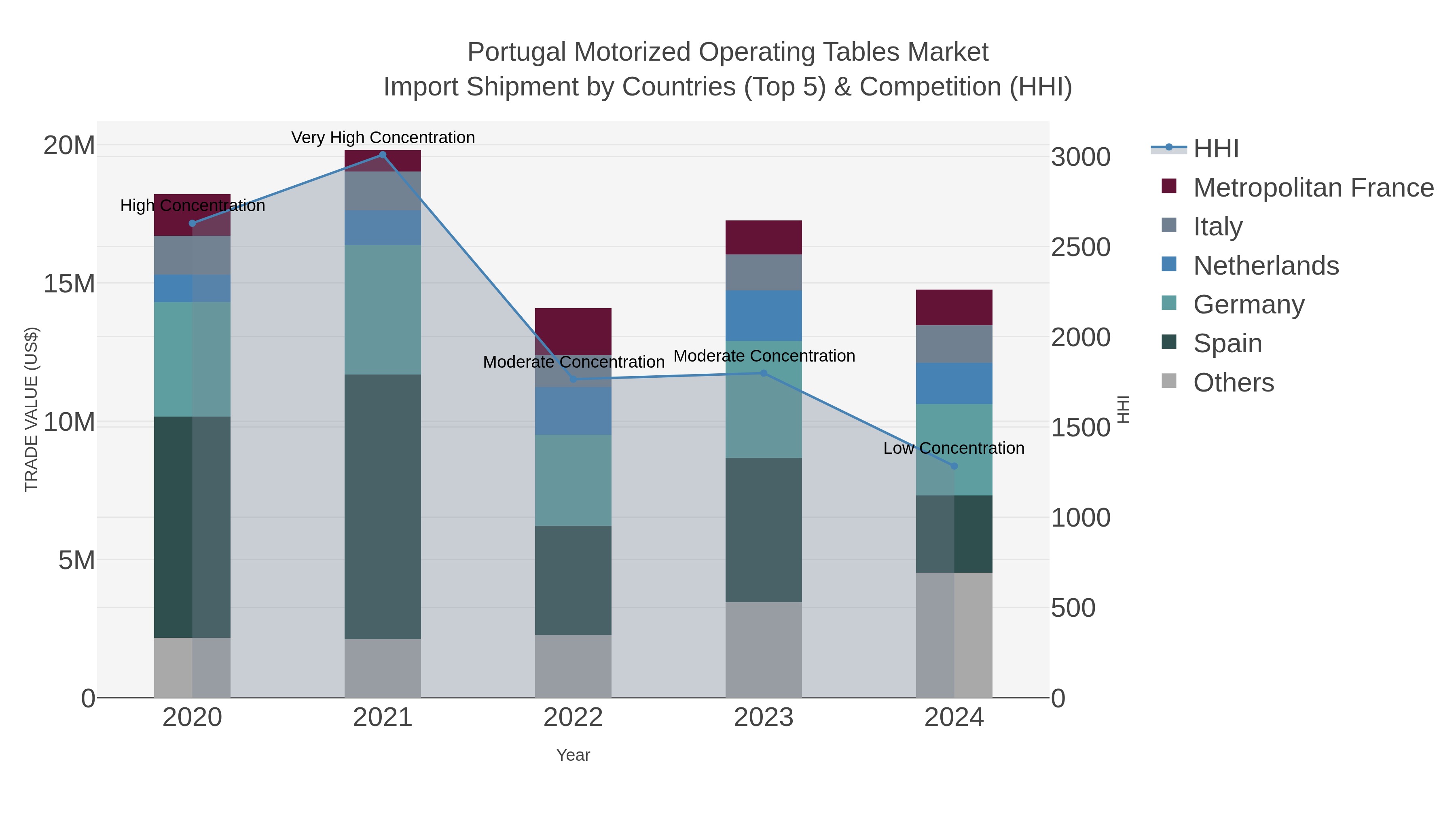 Portugal Motorized Operating Tables Market Import Shipment by Countries (Top 5) & Competition (HHI)