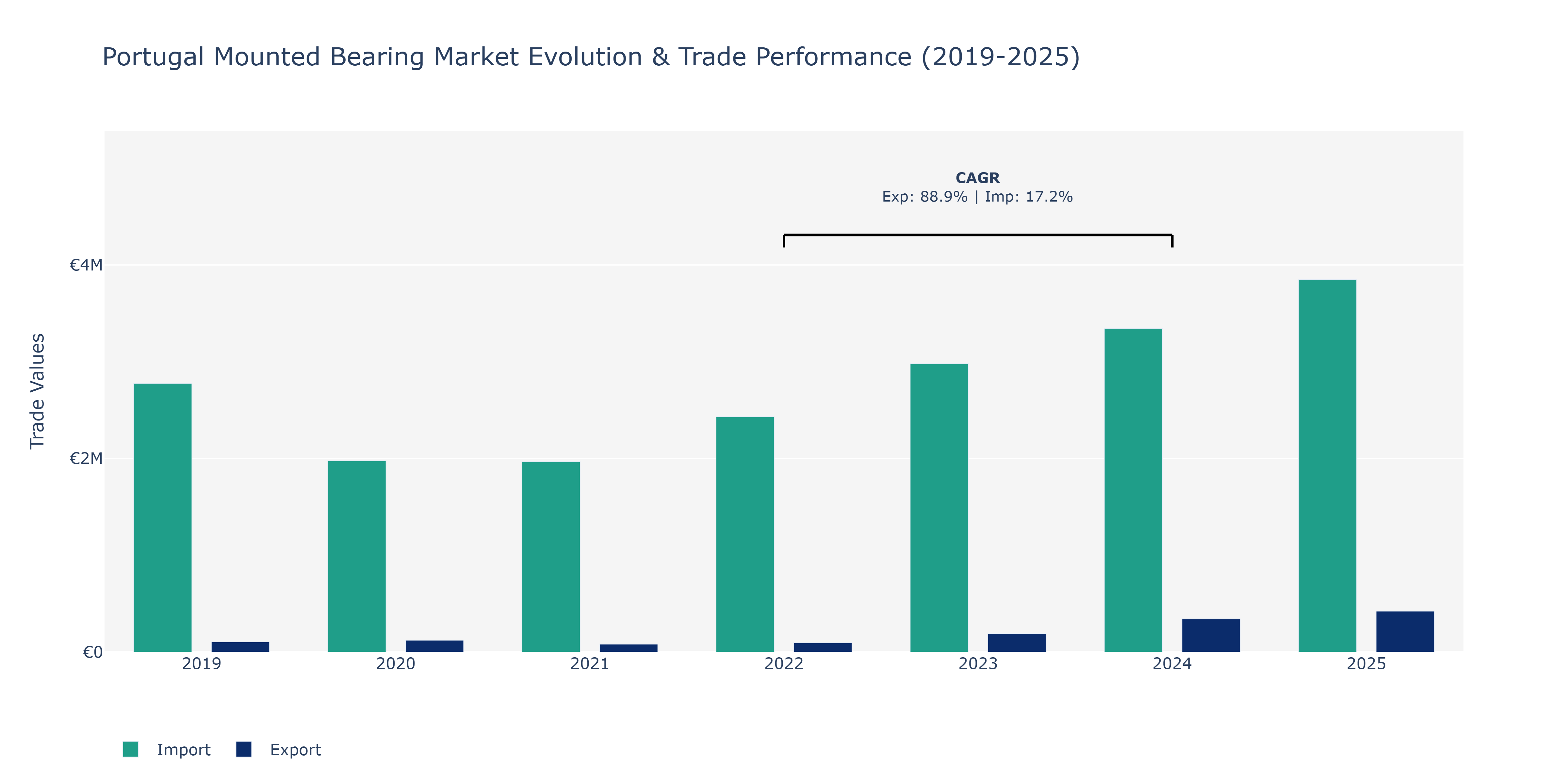 Portugal Mounted Bearing Market: Production & Trade Performance (2019-2025) Size