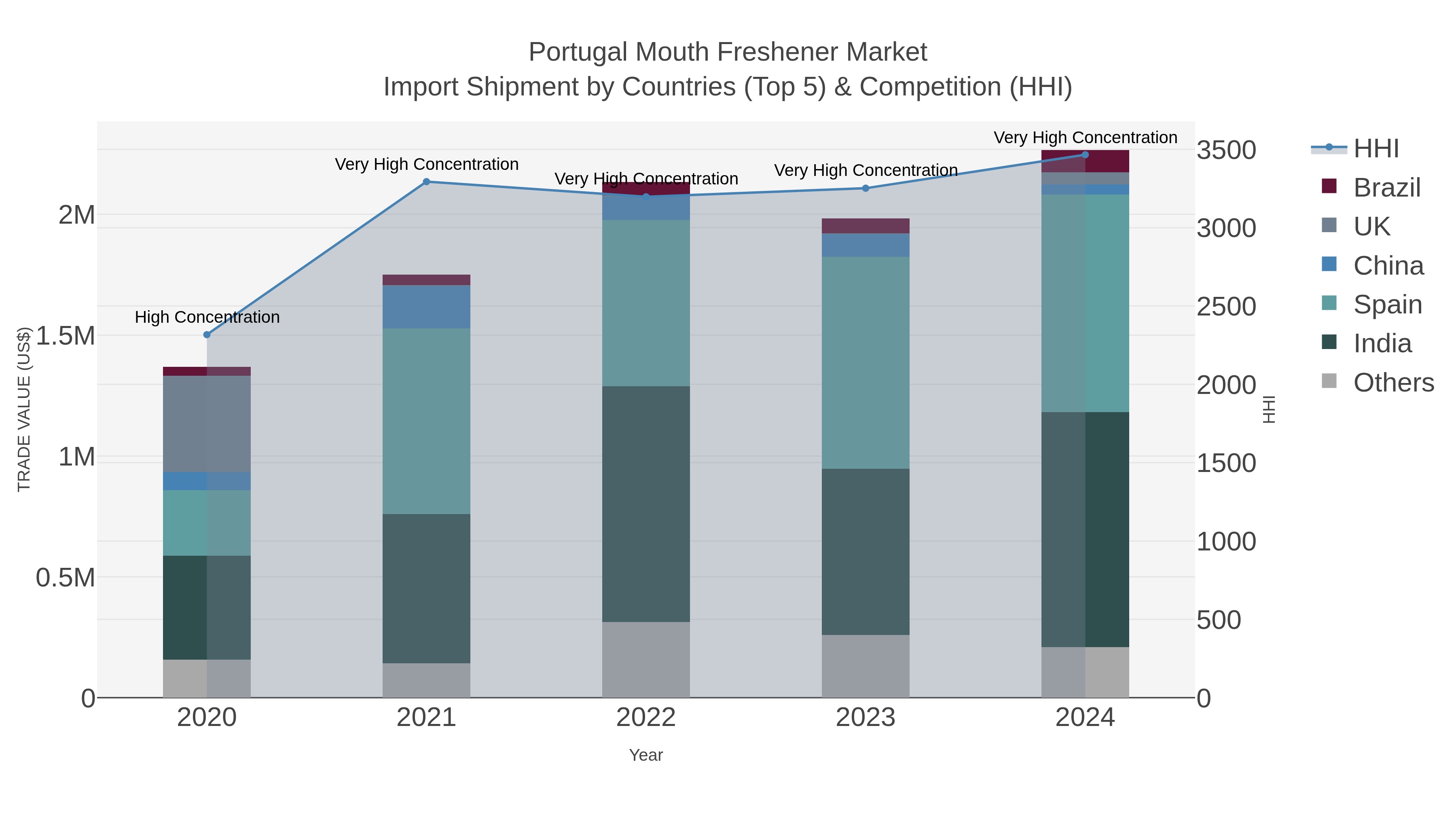 Portugal Mouth Freshener Market Import Shipment by Countries (Top 5) & Competition (HHI)