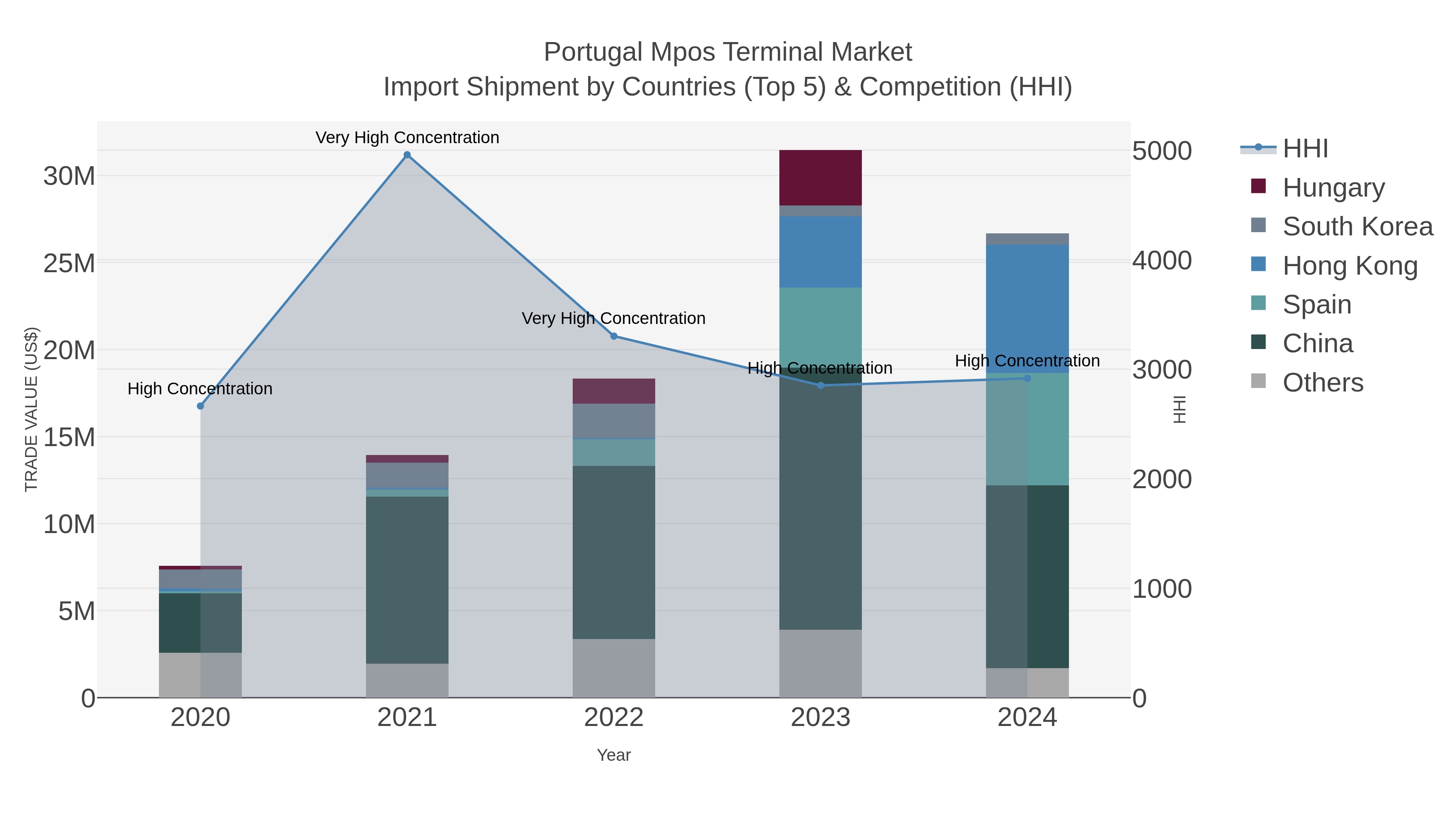 Portugal Mpos Terminal Market Import Shipment by Countries (Top 5) & Competition (HHI)