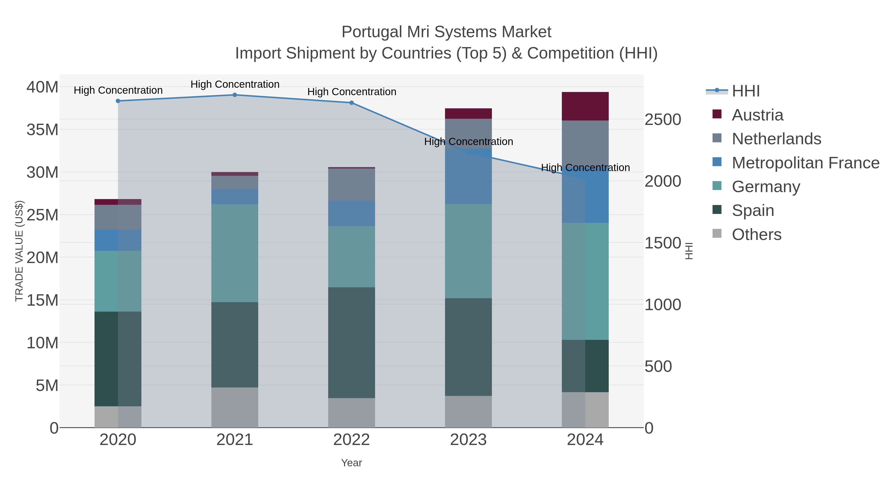 Portugal Mri Systems Market Import Shipment by Countries (Top 5) & Competition (HHI)