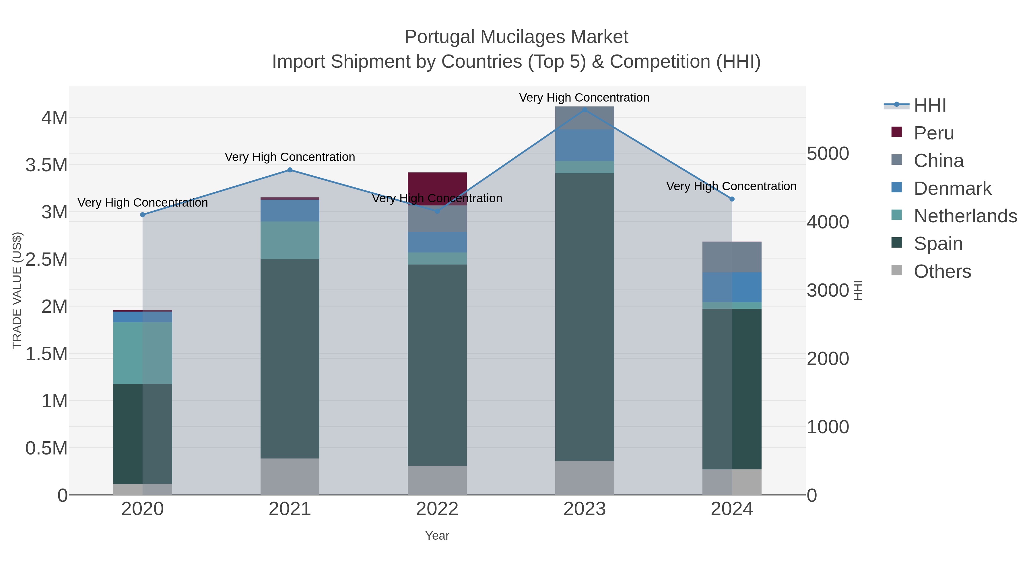Portugal Mucilages Market Import Shipment by Countries (Top 5) & Competition (HHI)
