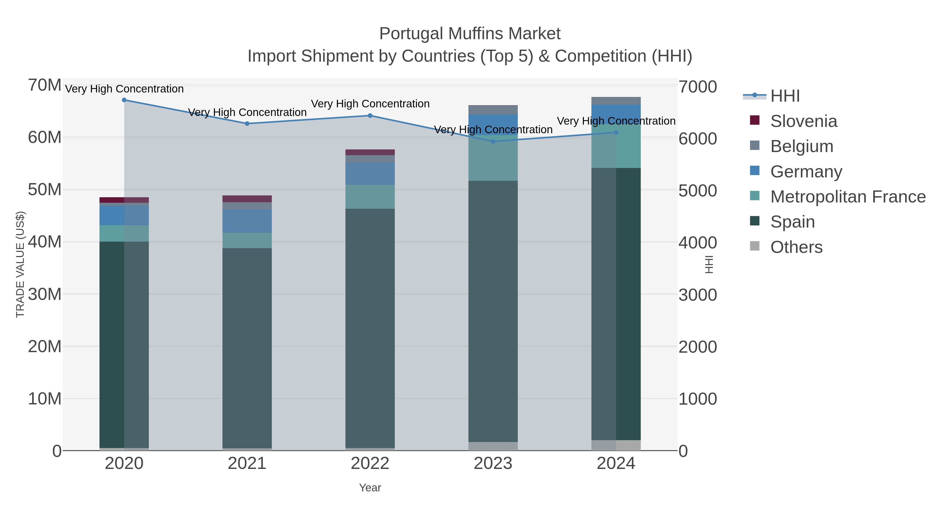Portugal Muffins Market Import Shipment by Countries (Top 5) & Competition (HHI)