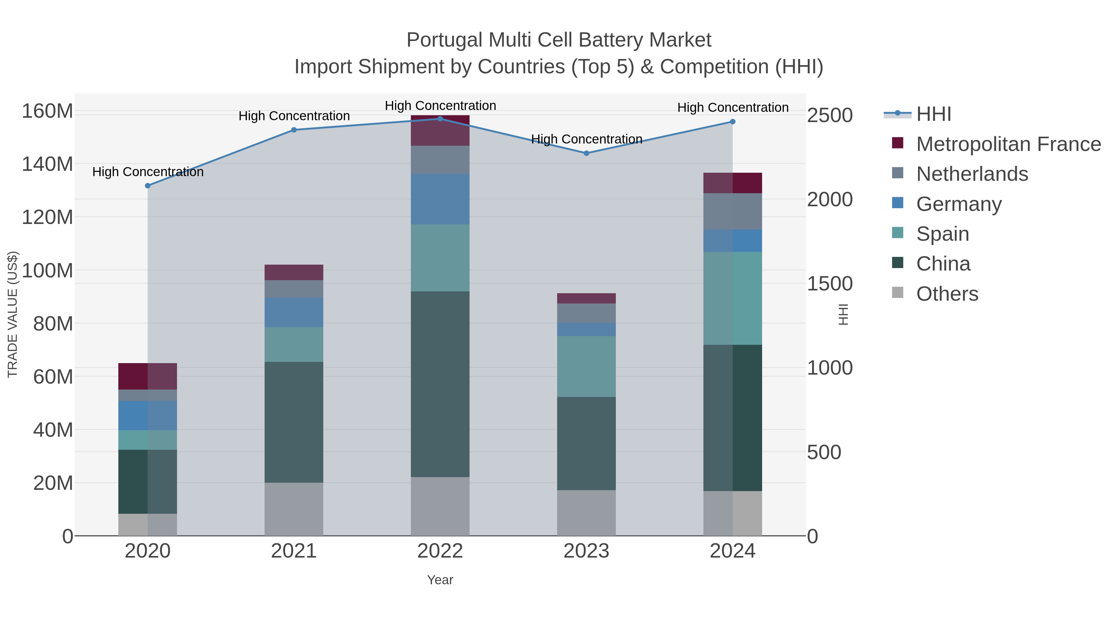Portugal Multi Cell Battery Market Import Shipment by Countries (Top 5) & Competition (HHI)