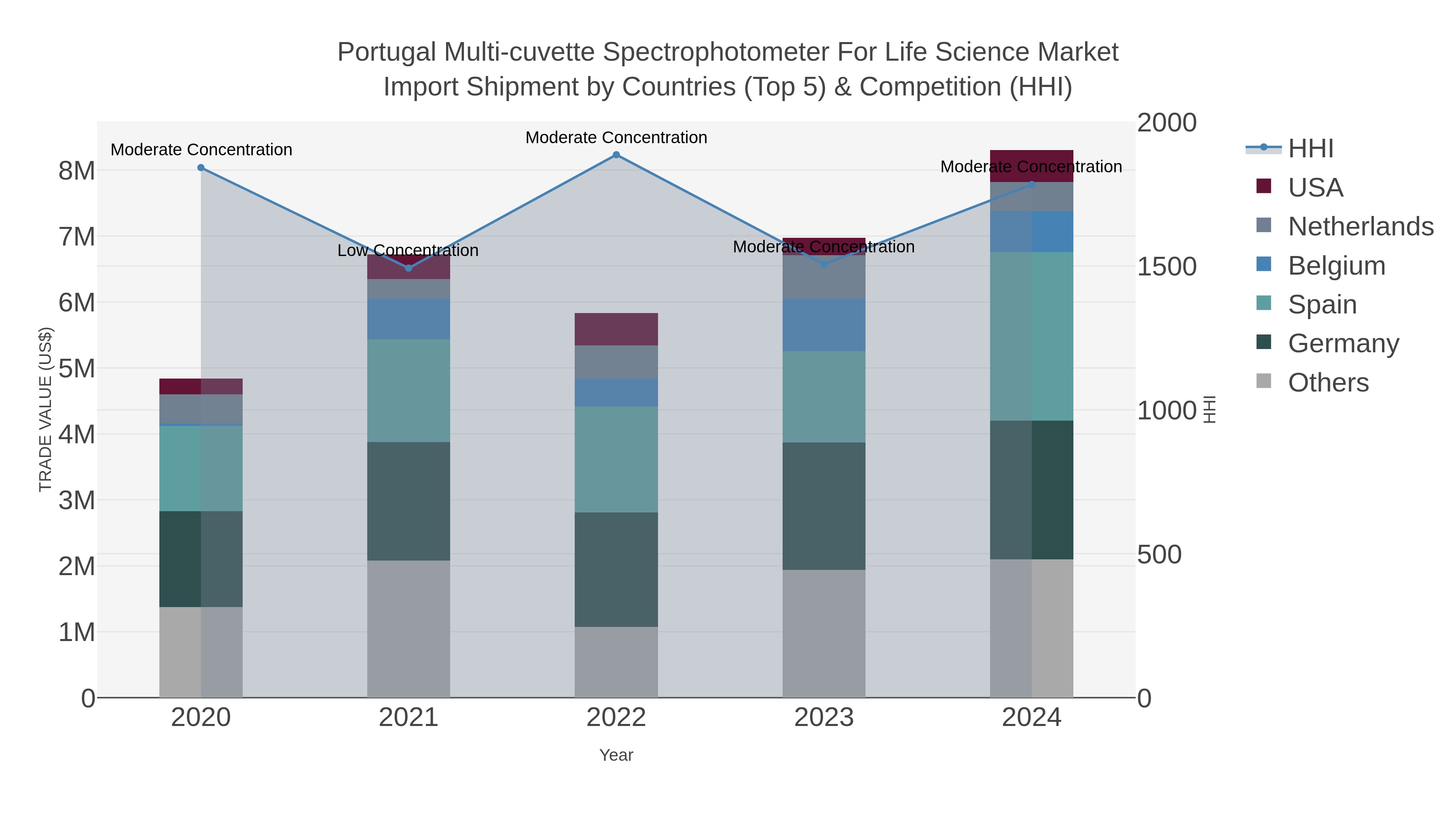 Portugal Multi-cuvette Spectrophotometer For Life Science Market Import Shipment by Countries (Top 5) & Competition (HHI)