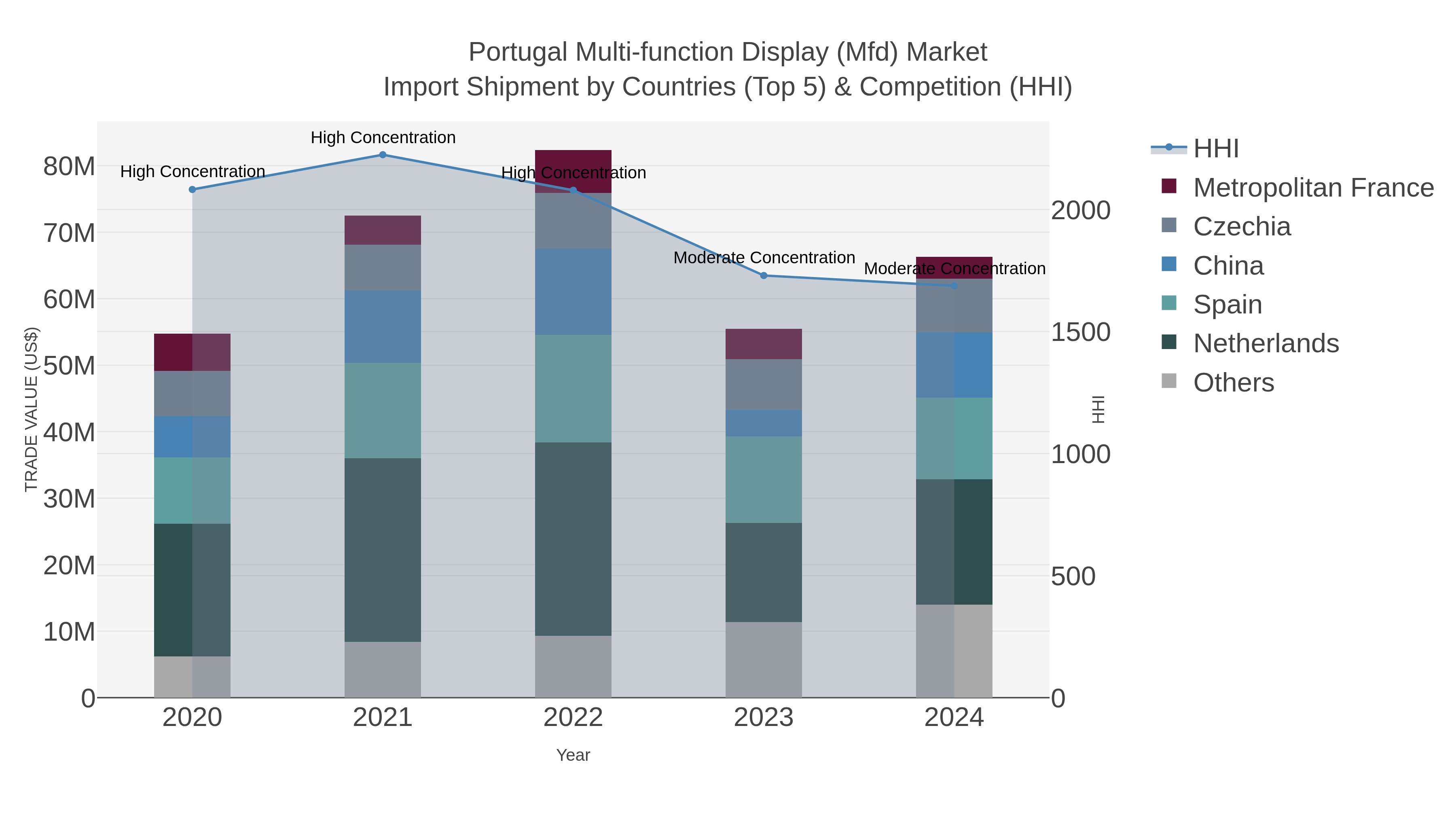 Portugal Multi-function Display (mfd) Market Import Shipment by Countries (Top 5) & Competition (HHI)