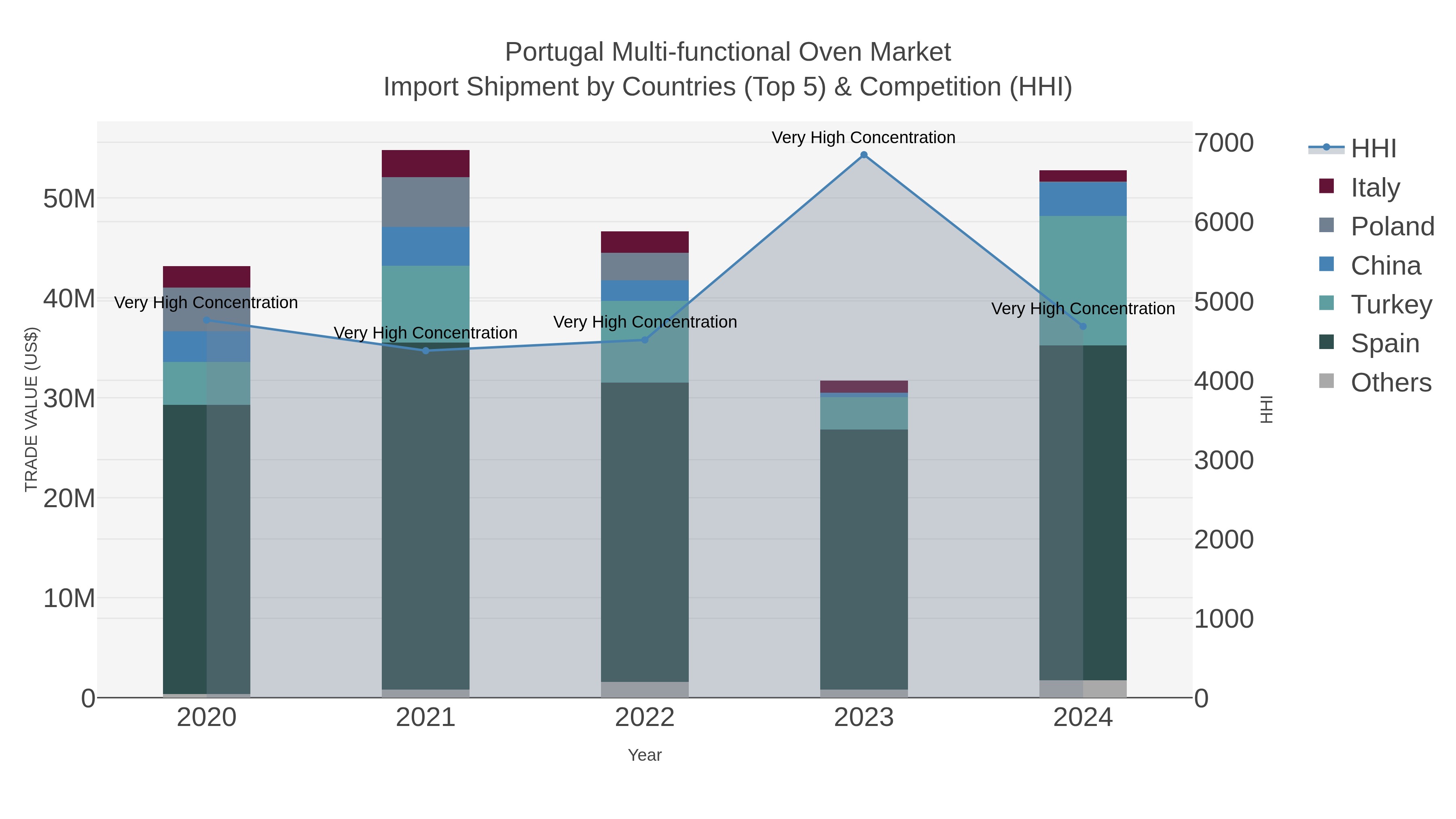 Portugal Multi-functional Oven Market Import Shipment by Countries (Top 5) & Competition (HHI)