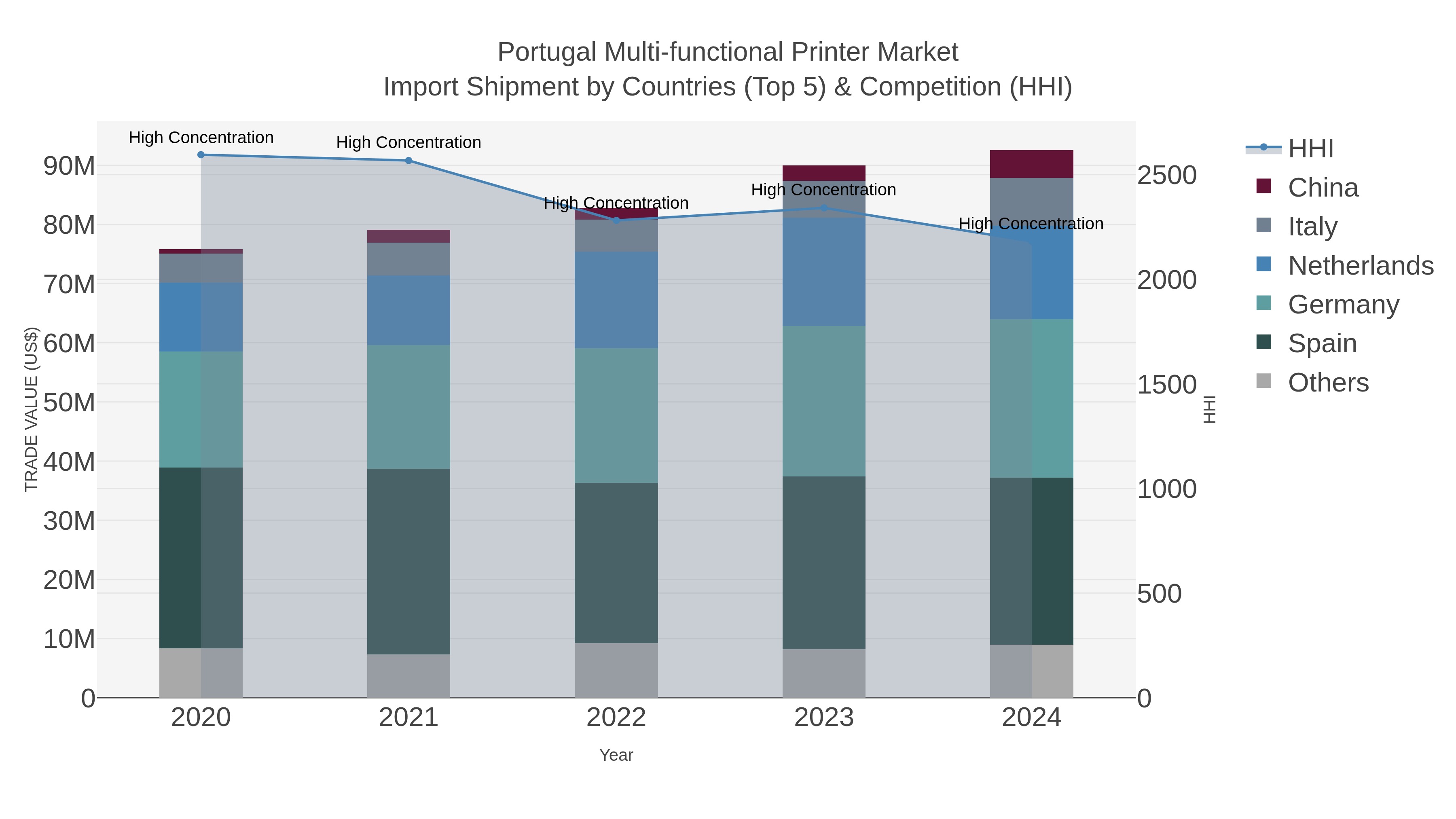 Portugal Multi-functional Printer Market Import Shipment by Countries (Top 5) & Competition (HHI)