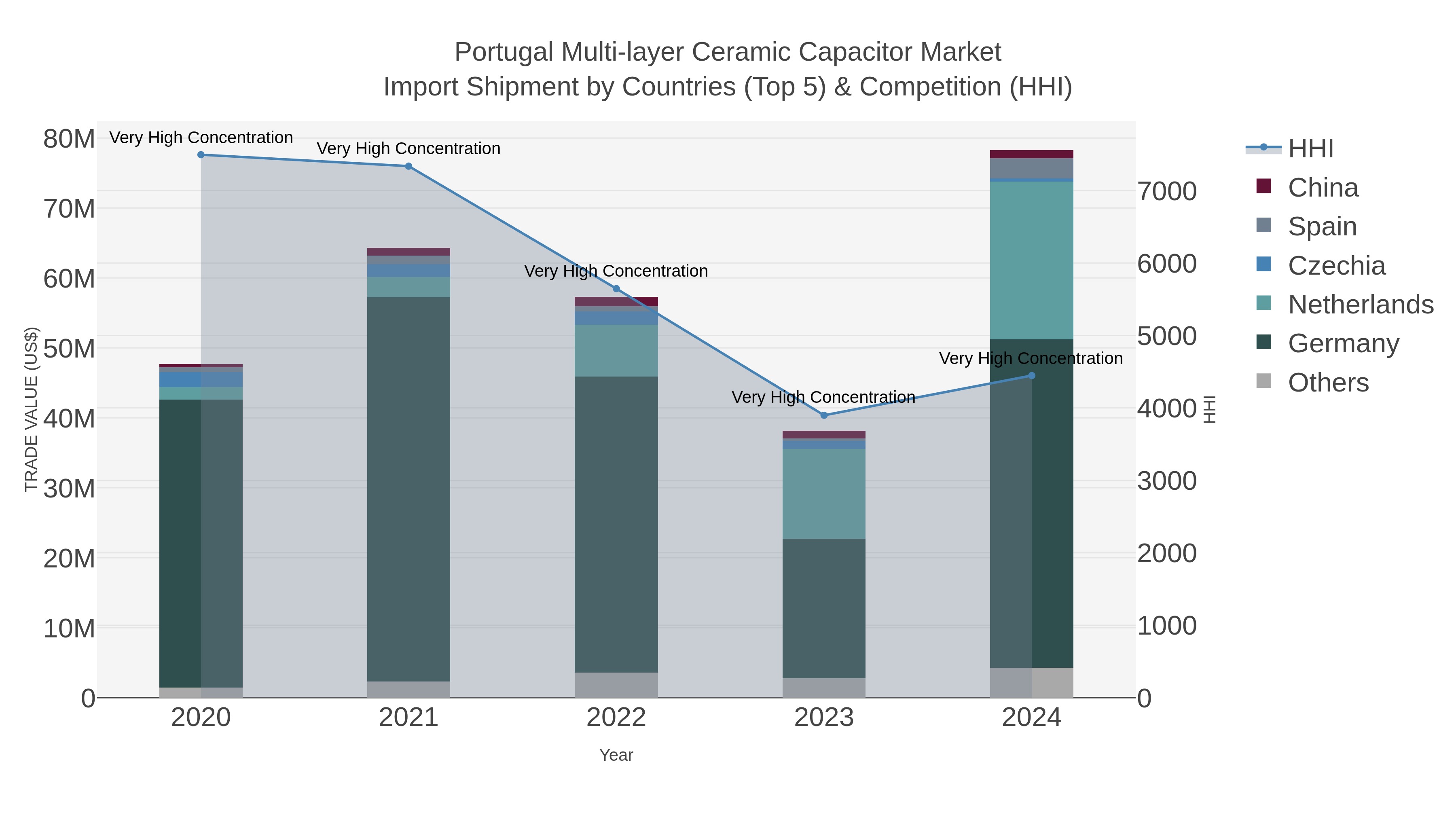 Portugal Multi-layer Ceramic Capacitor Market Import Shipment by Countries (Top 5) & Competition (HHI)