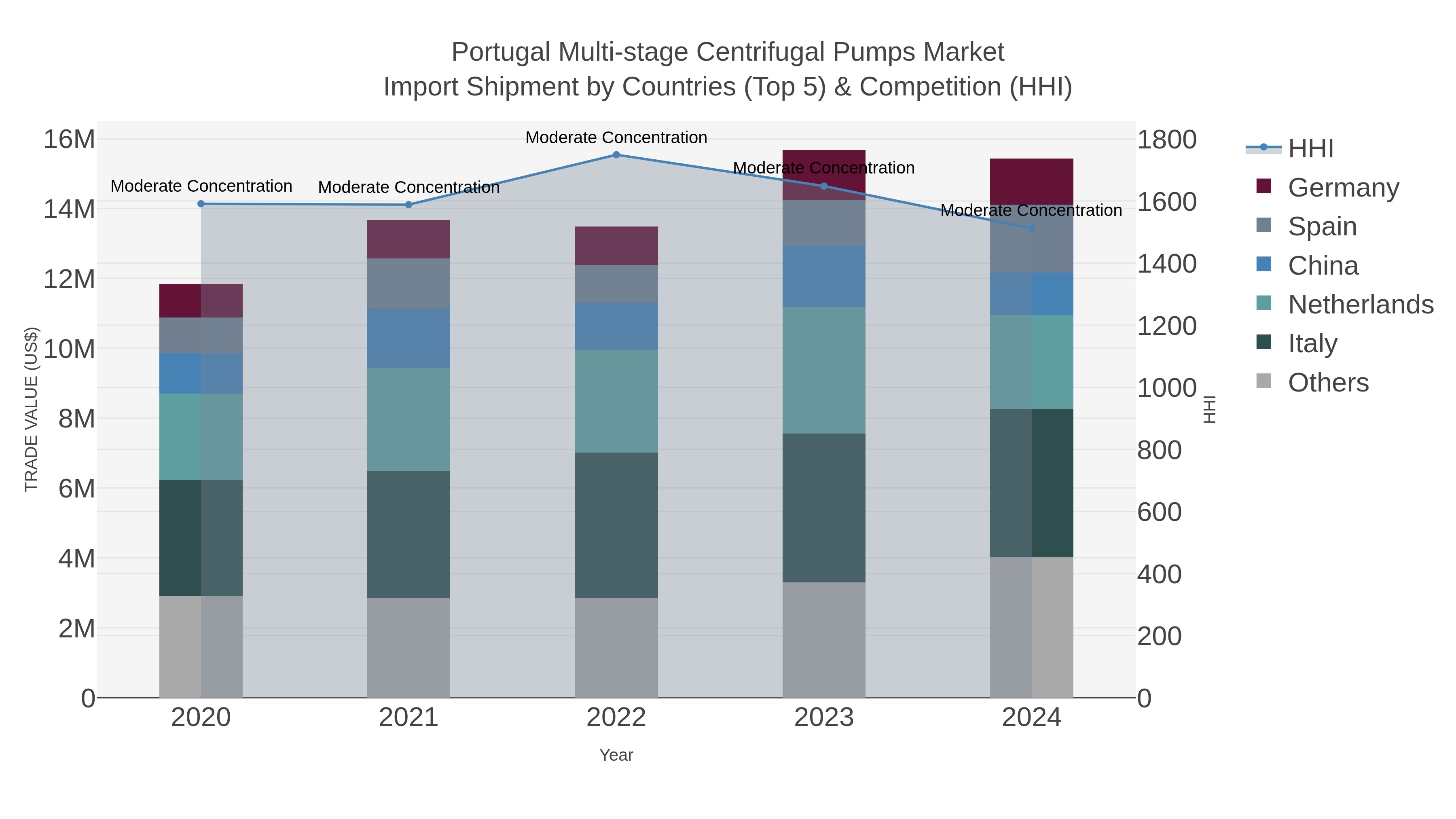 Portugal Multi-stage Centrifugal Pumps Market Import Shipment by Countries (Top 5) & Competition (HHI)