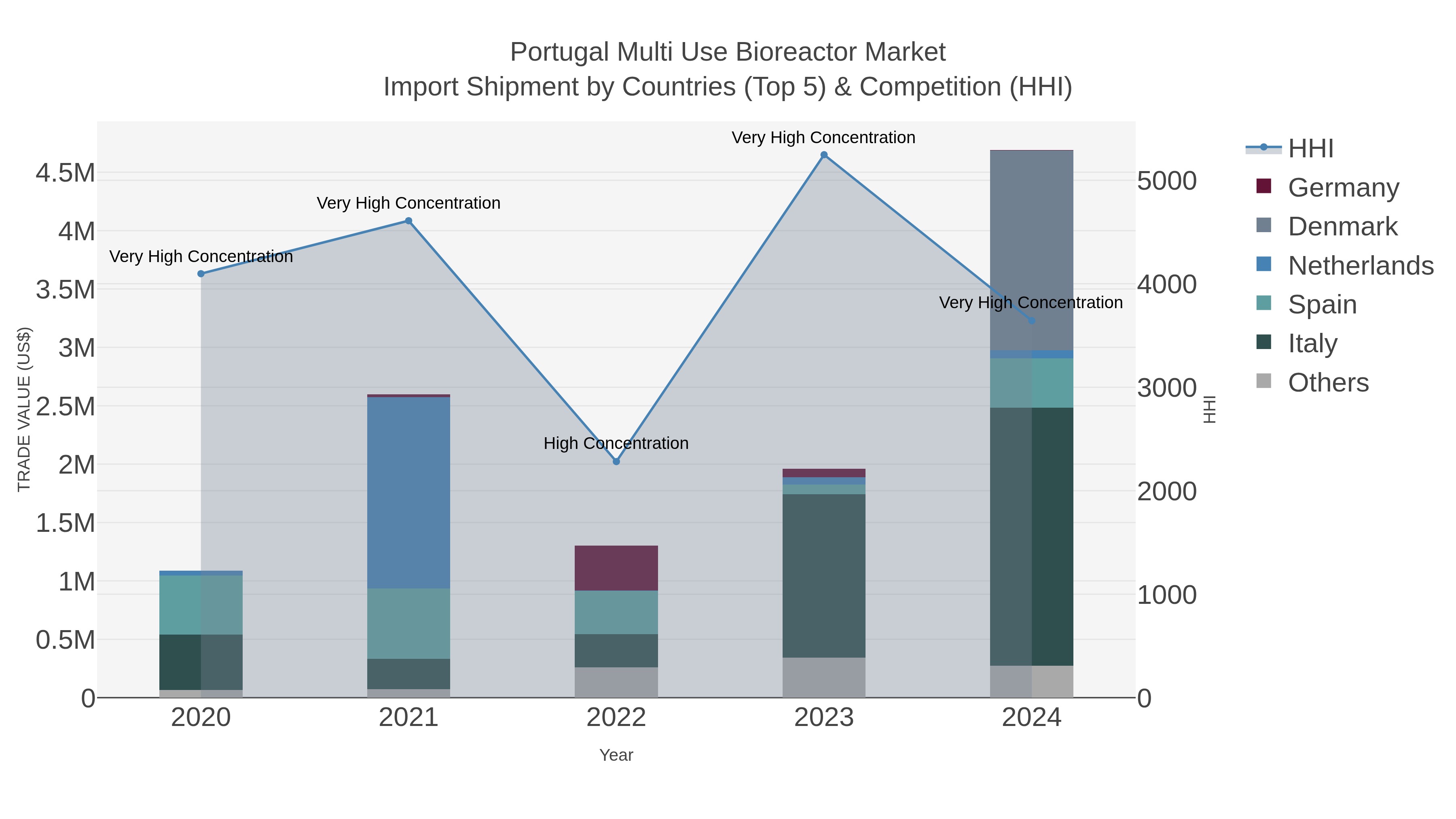 Portugal Multi Use Bioreactor Market Import Shipment by Countries (Top 5) & Competition (HHI)