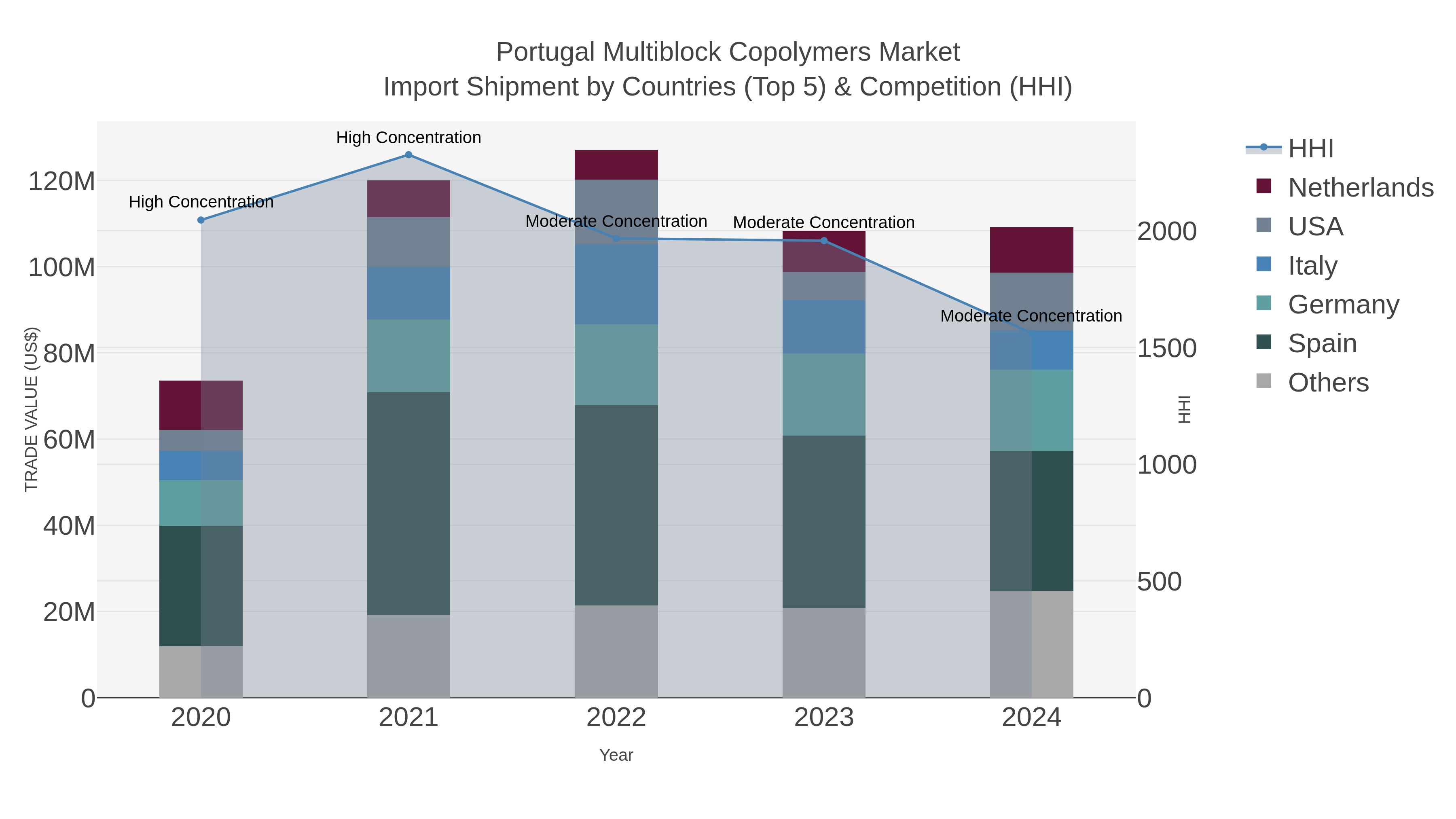 Portugal Multiblock Copolymers Market Import Shipment by Countries (Top 5) & Competition (HHI)