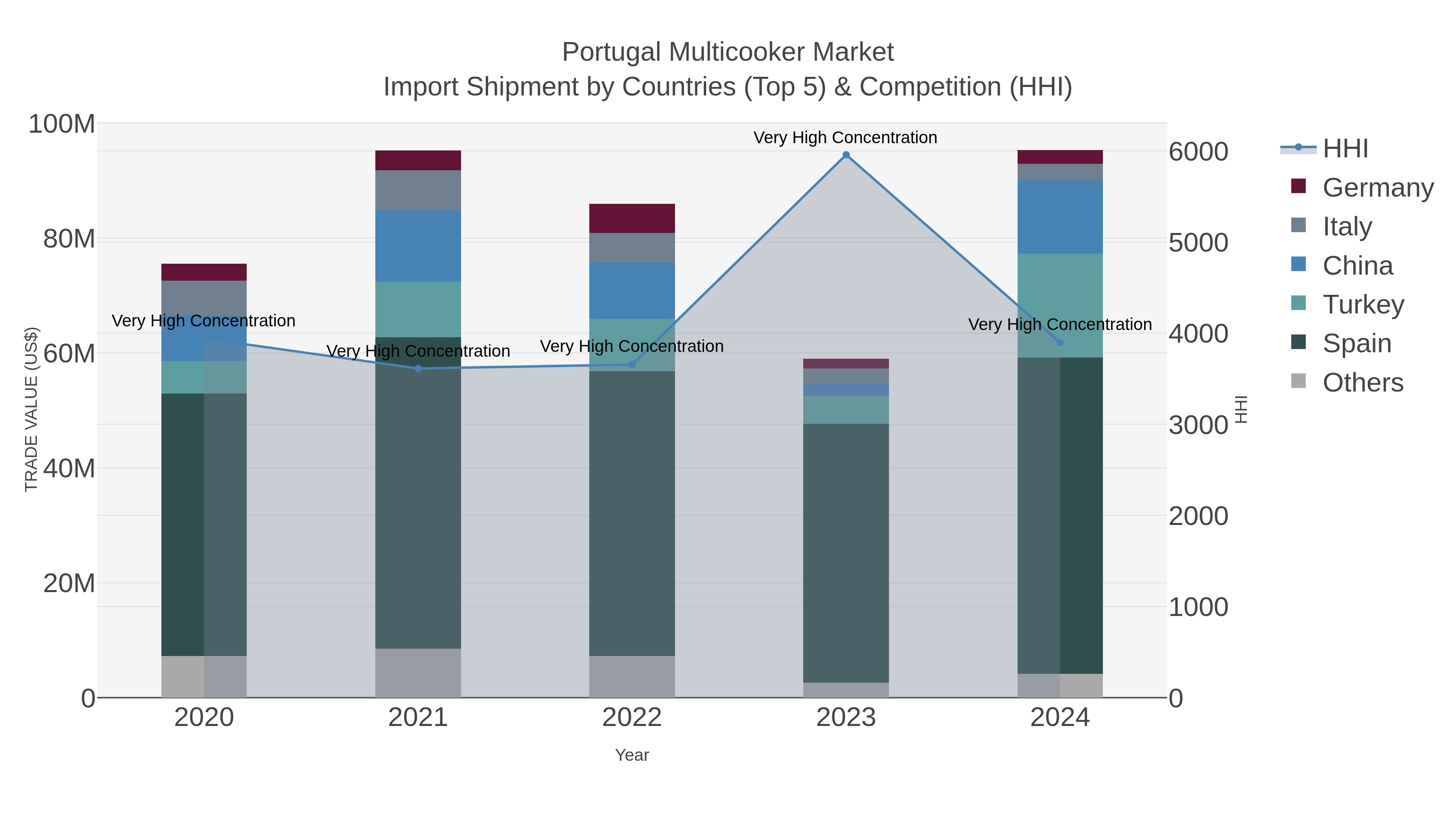 Portugal Multicooker Market Import Shipment by Countries (Top 5) & Competition (HHI)