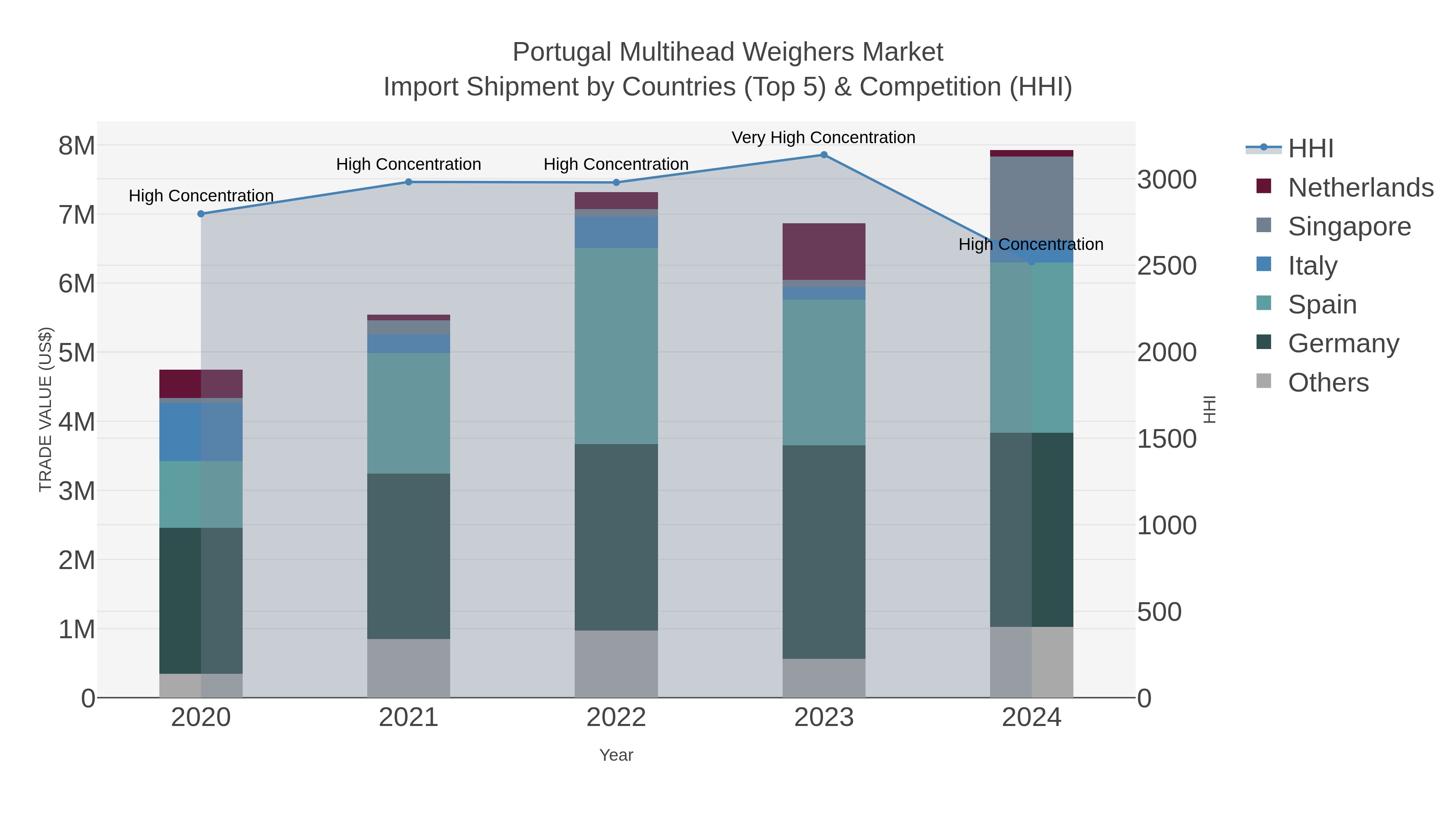Portugal Multihead Weighers Market Import Shipment by Countries (Top 5) & Competition (HHI)