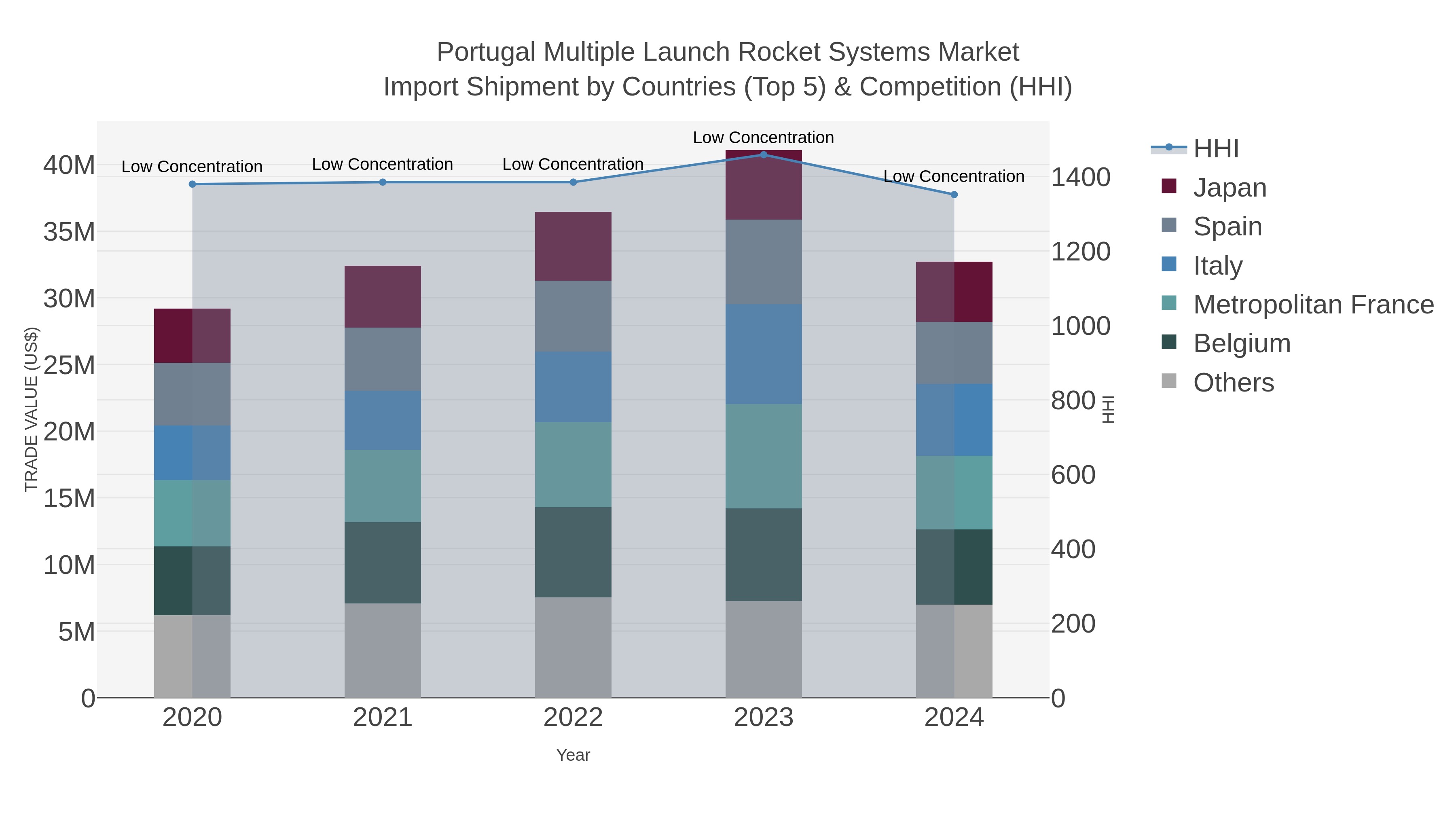 Portugal Multiple Launch Rocket Systems Market Import Shipment by Countries (Top 5) & Competition (HHI)