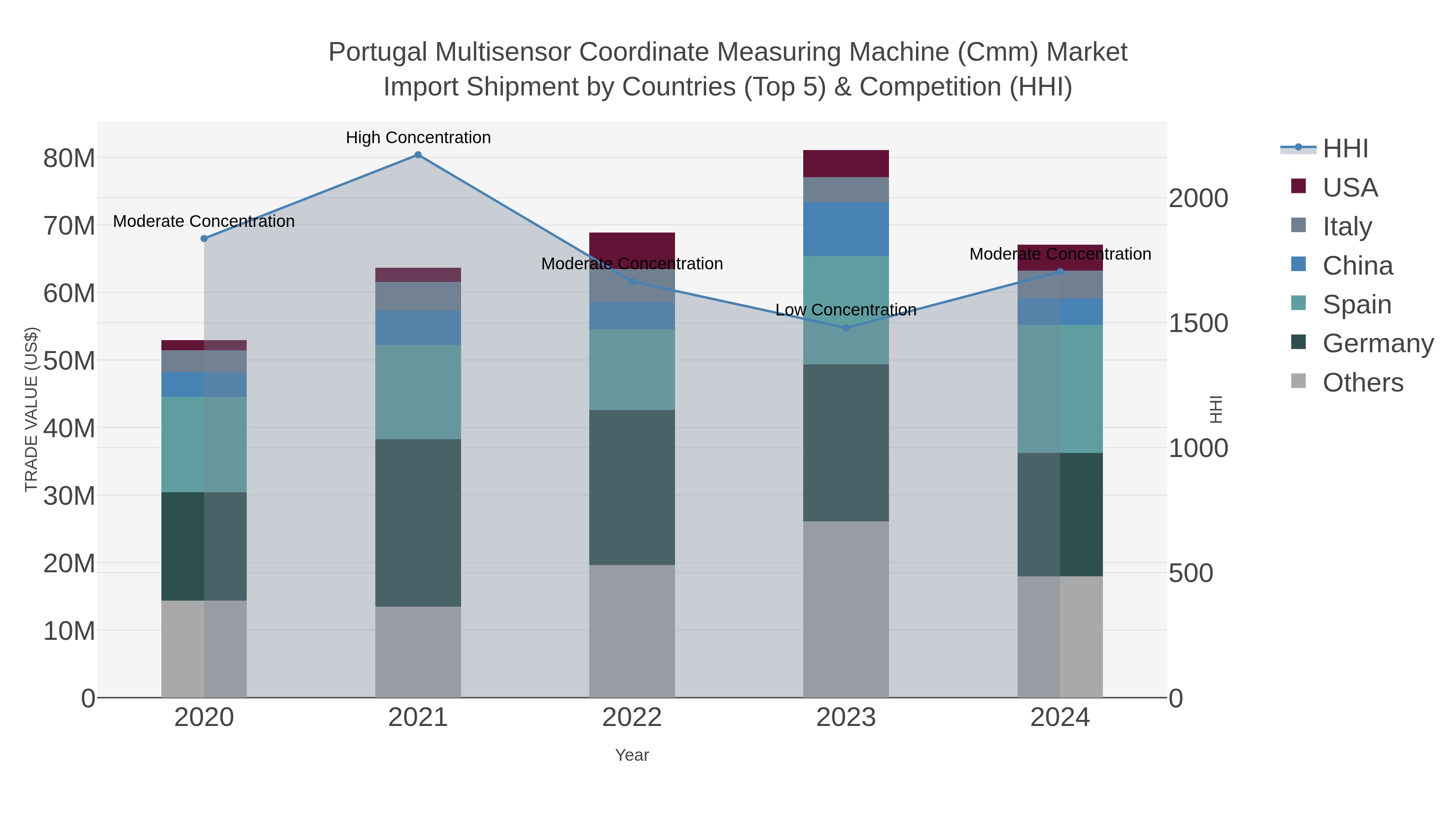 Portugal Multisensor Coordinate Measuring Machine (cmm) Market Import Shipment by Countries (Top 5) & Competition (HHI)