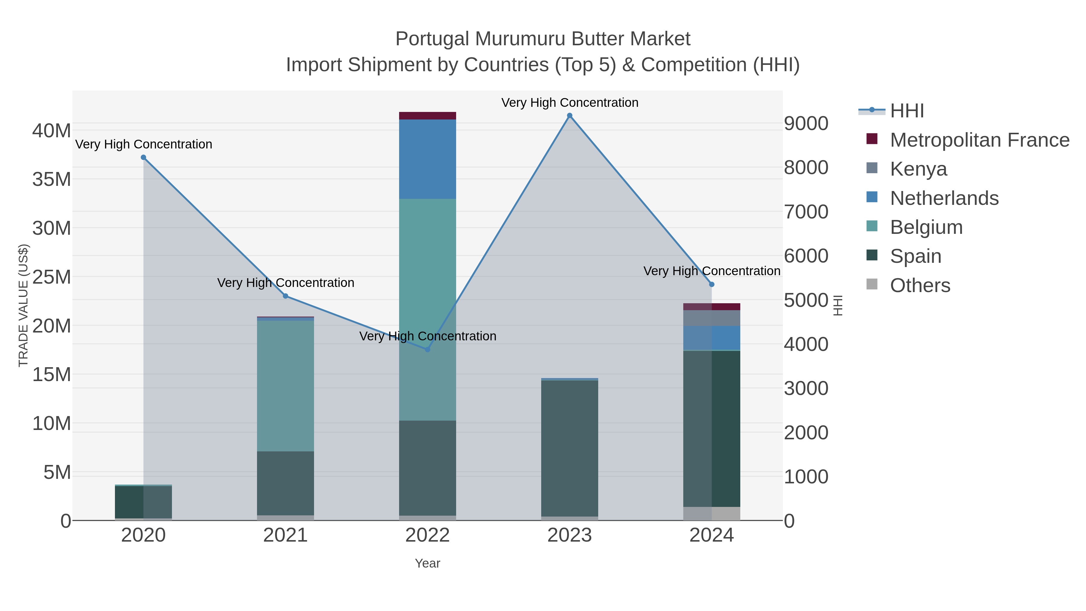Portugal Murumuru Butter Market Import Shipment by Countries (Top 5) & Competition (HHI)