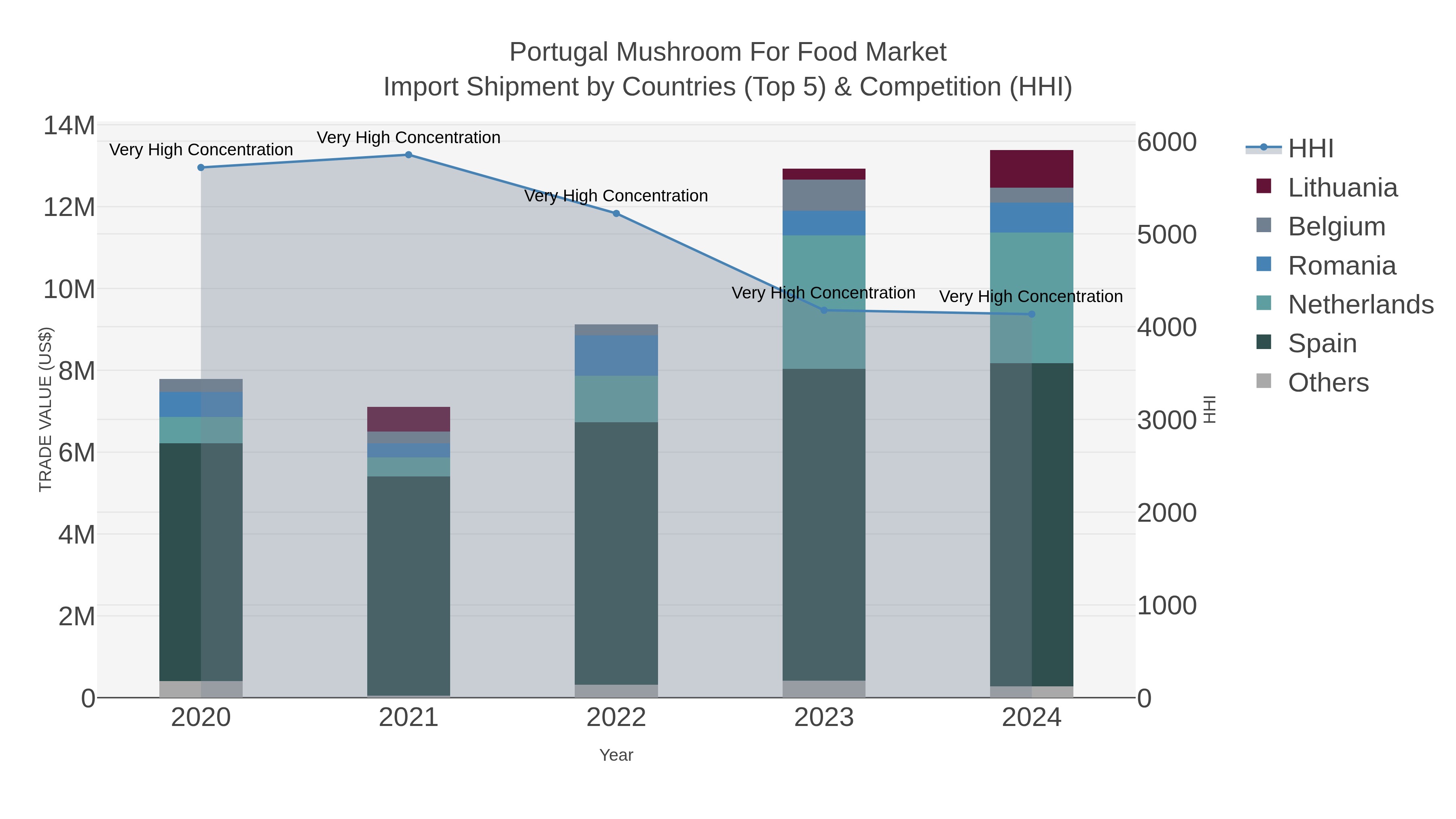 Portugal Mushroom For Food Market Import Shipment by Countries (Top 5) & Competition (HHI)
